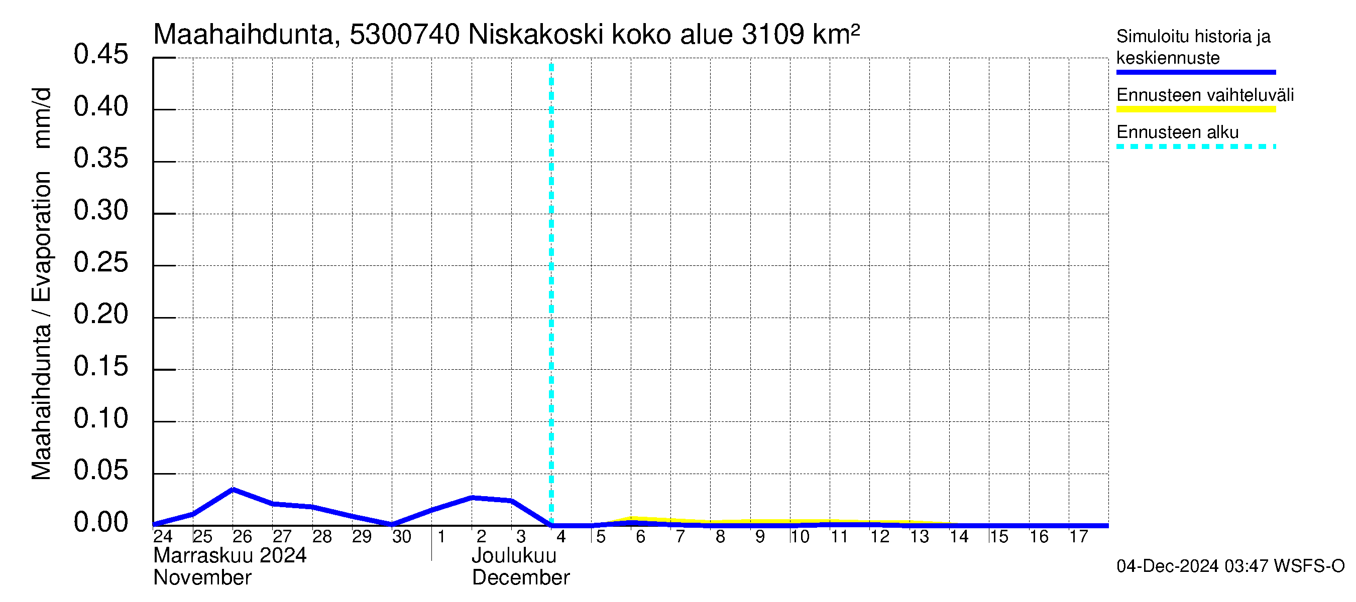 Kalajoen vesistöalue - Niskakoski: Haihdunta maa-alueelta