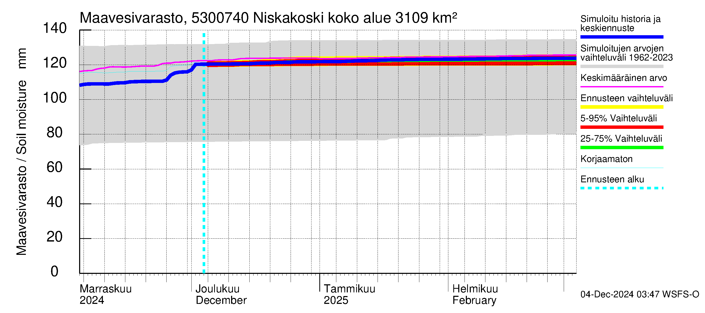 Kalajoen vesistöalue - Niskakoski: Maavesivarasto