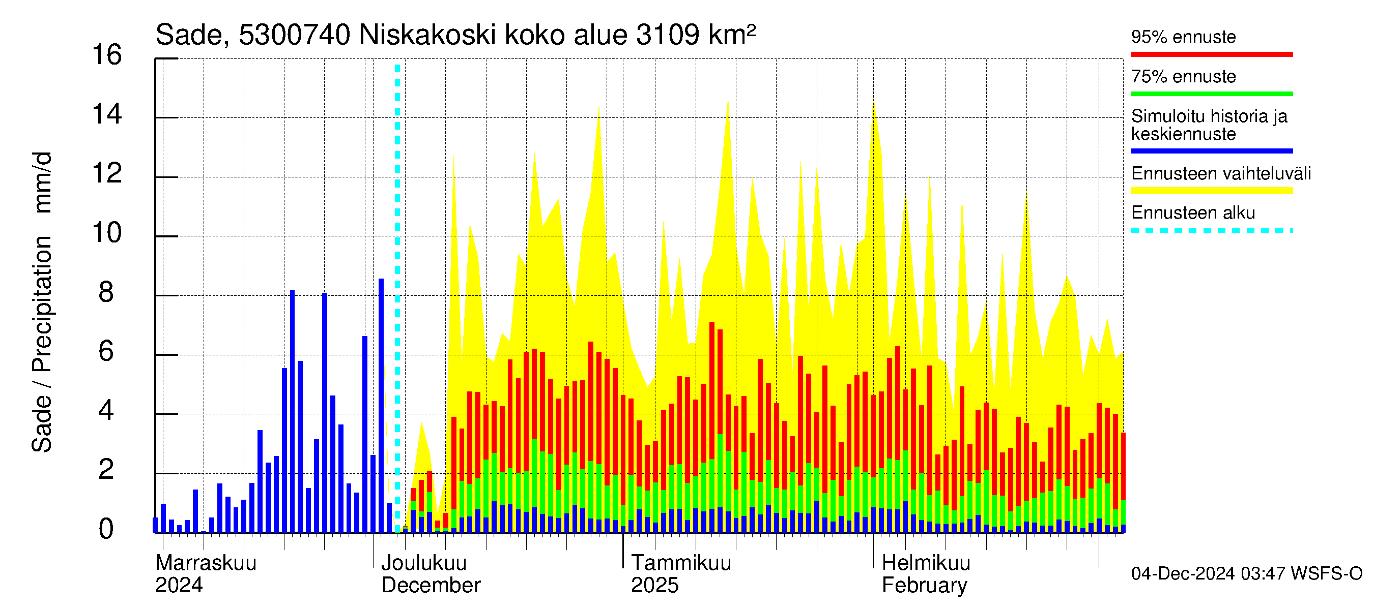 Kalajoen vesistöalue - Niskakoski: Sade