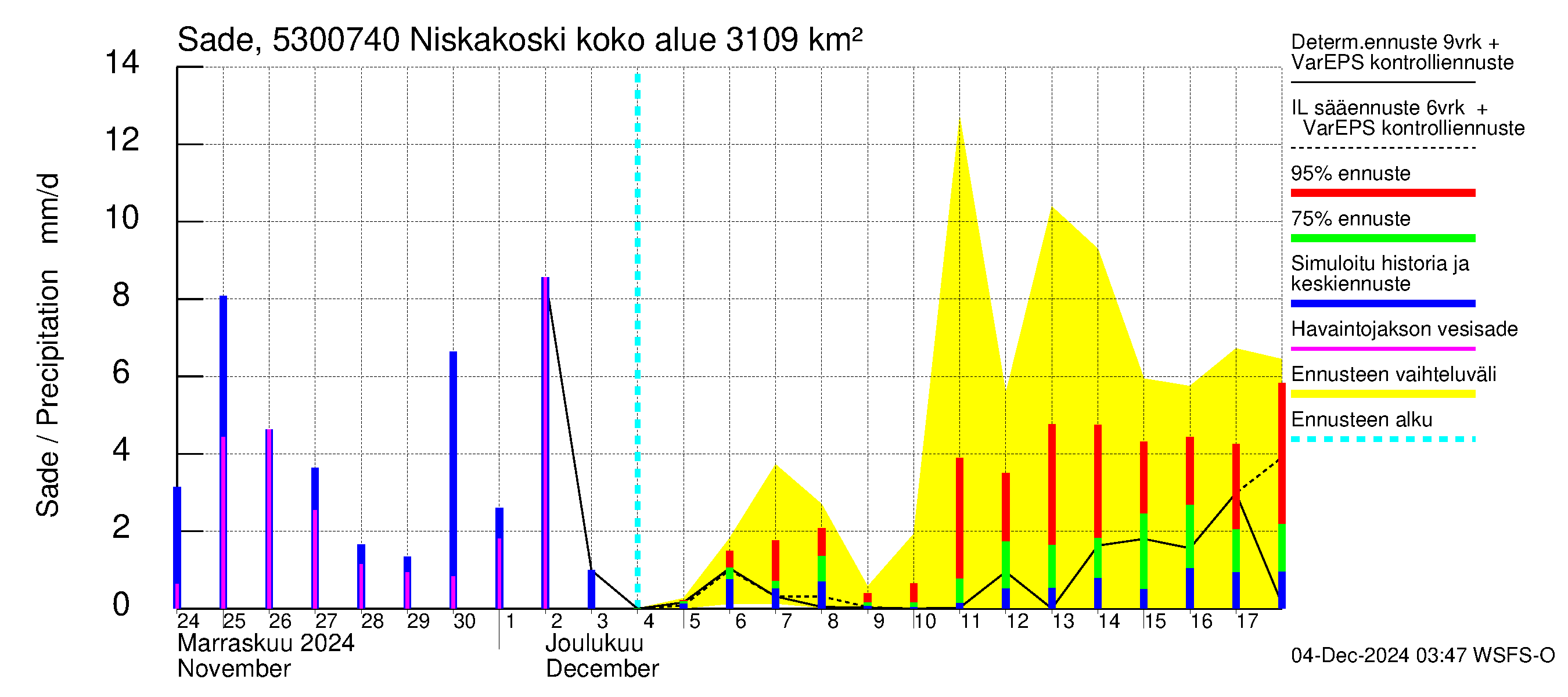 Kalajoen vesistöalue - Niskakoski: Sade