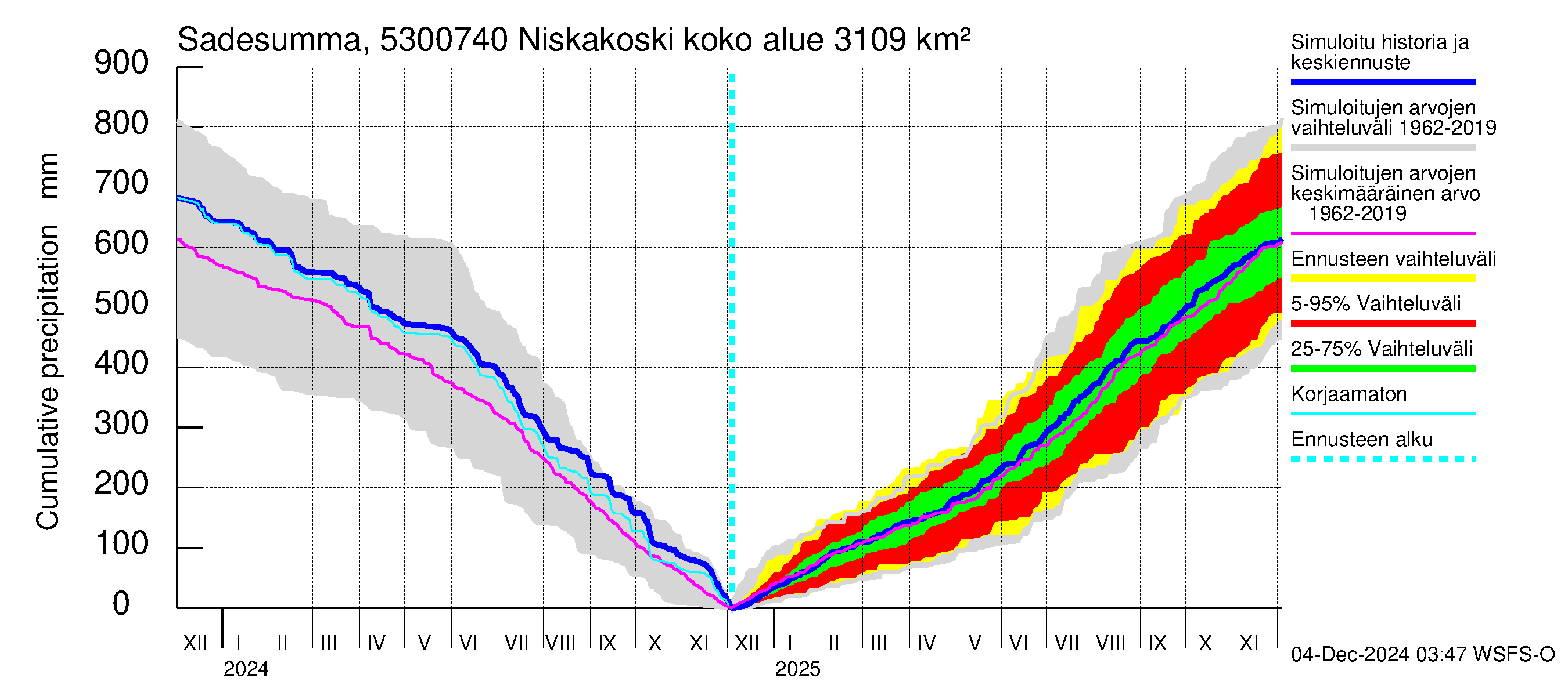 Kalajoen vesistöalue - Niskakoski: Sade - summa