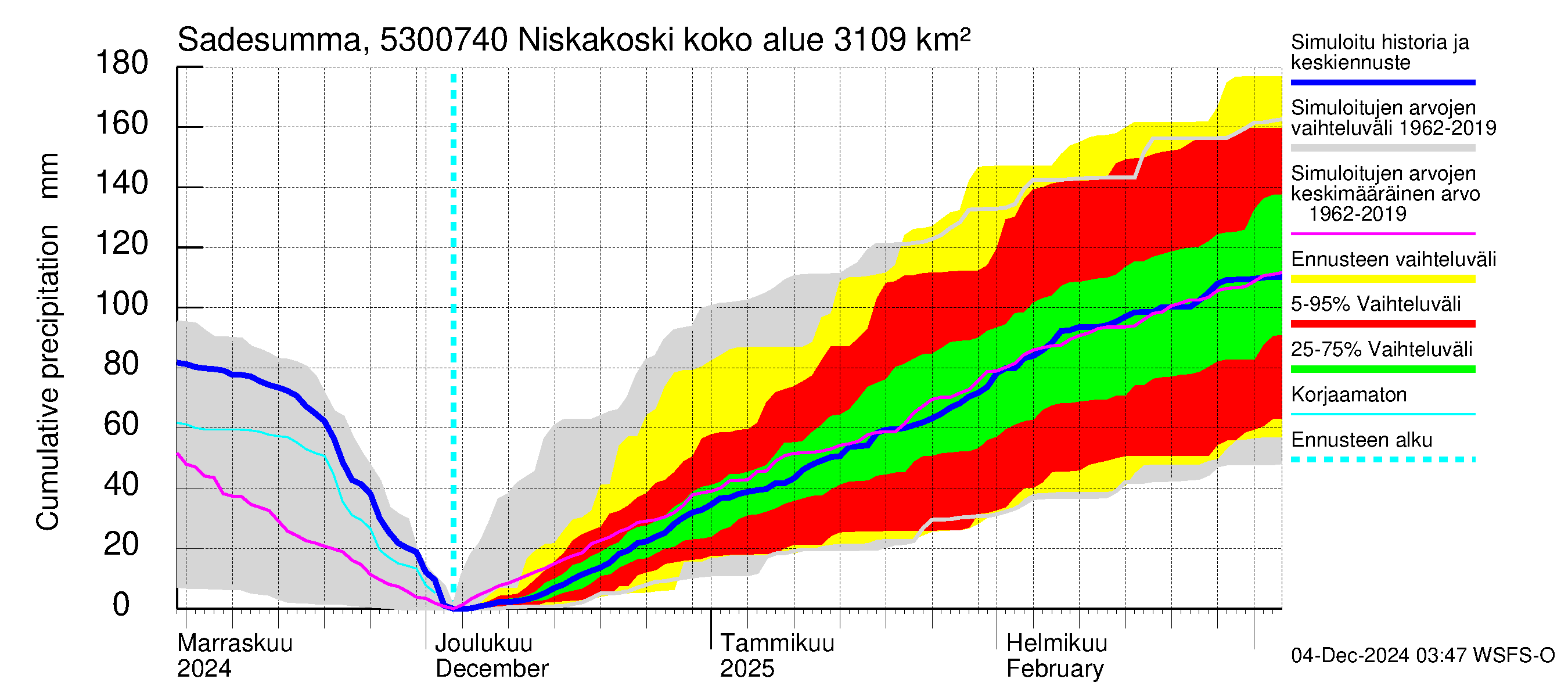 Kalajoen vesistöalue - Niskakoski: Sade - summa