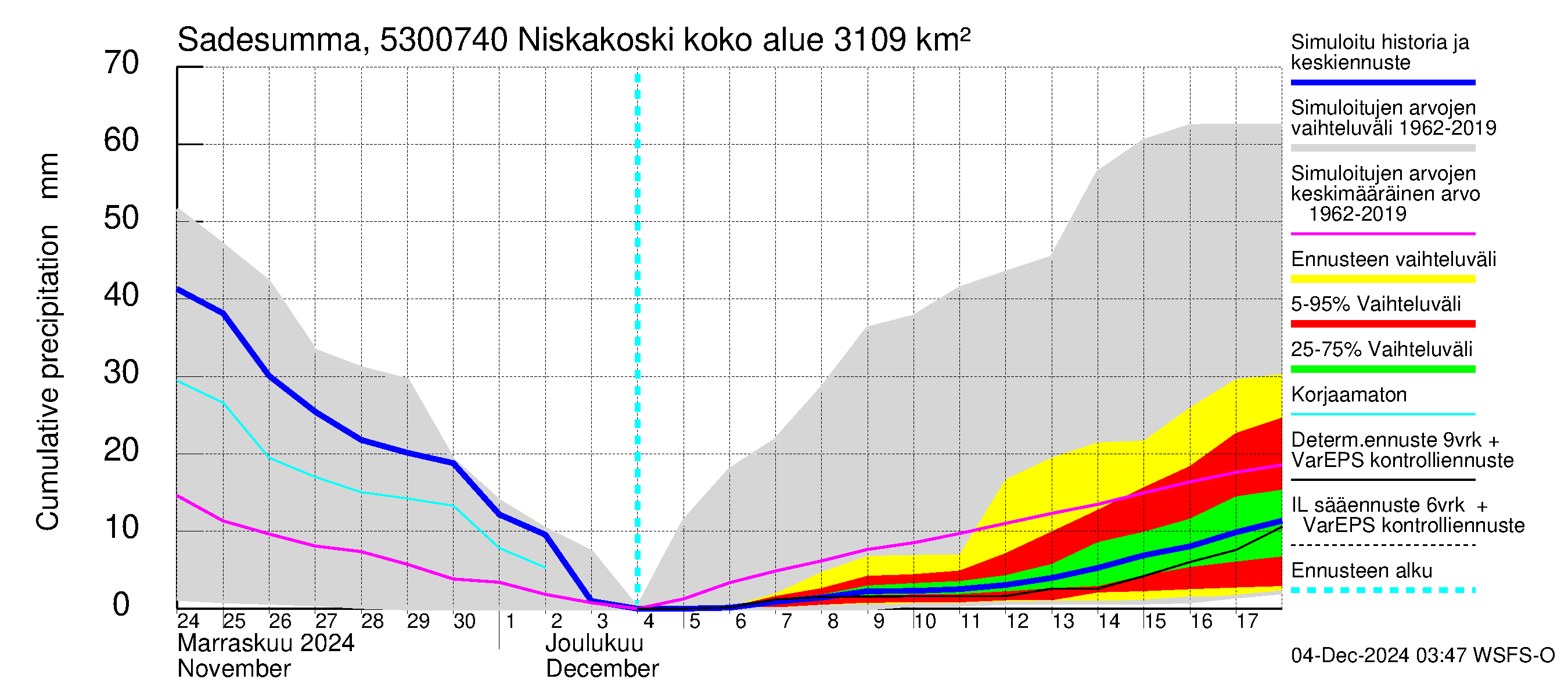 Kalajoen vesistöalue - Niskakoski: Sade - summa