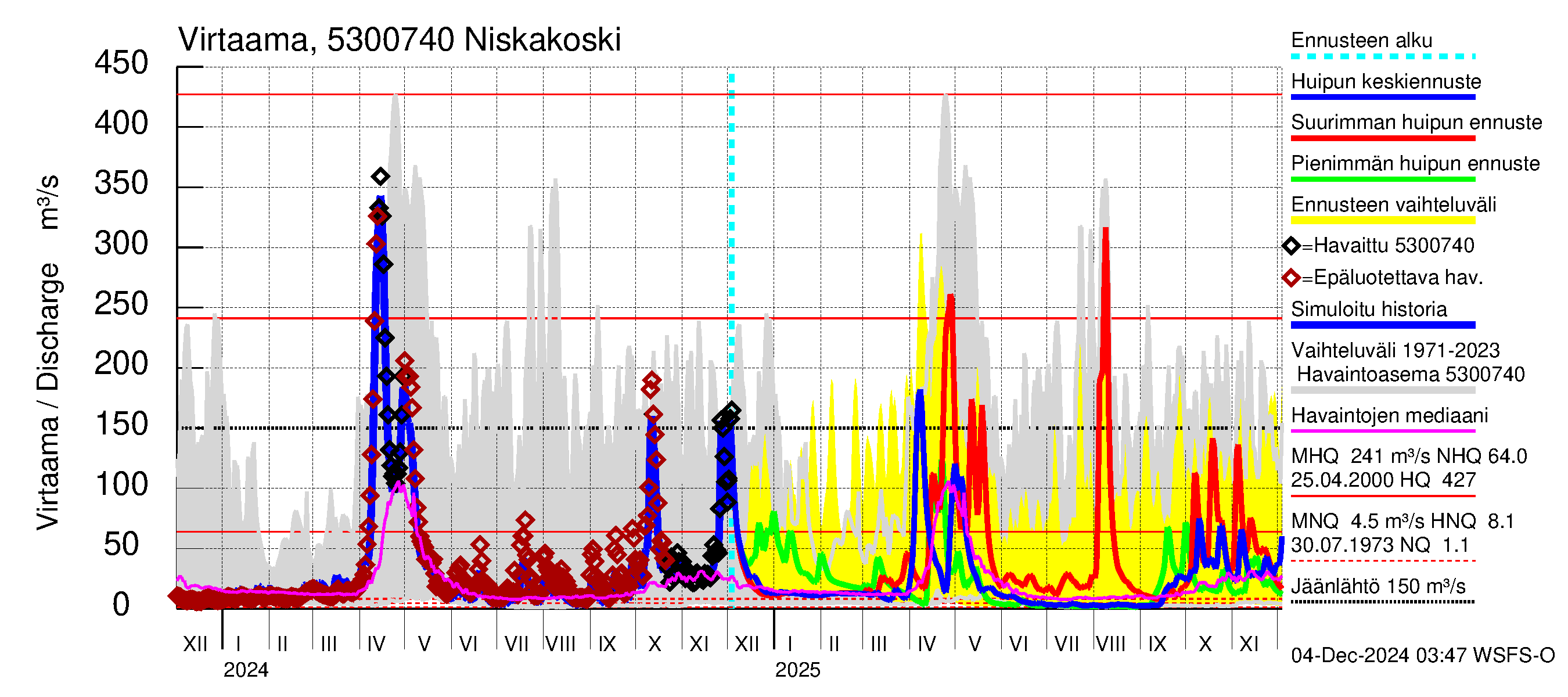 Kalajoen vesistöalue - Niskakoski: Virtaama / juoksutus - huippujen keski- ja ääriennusteet