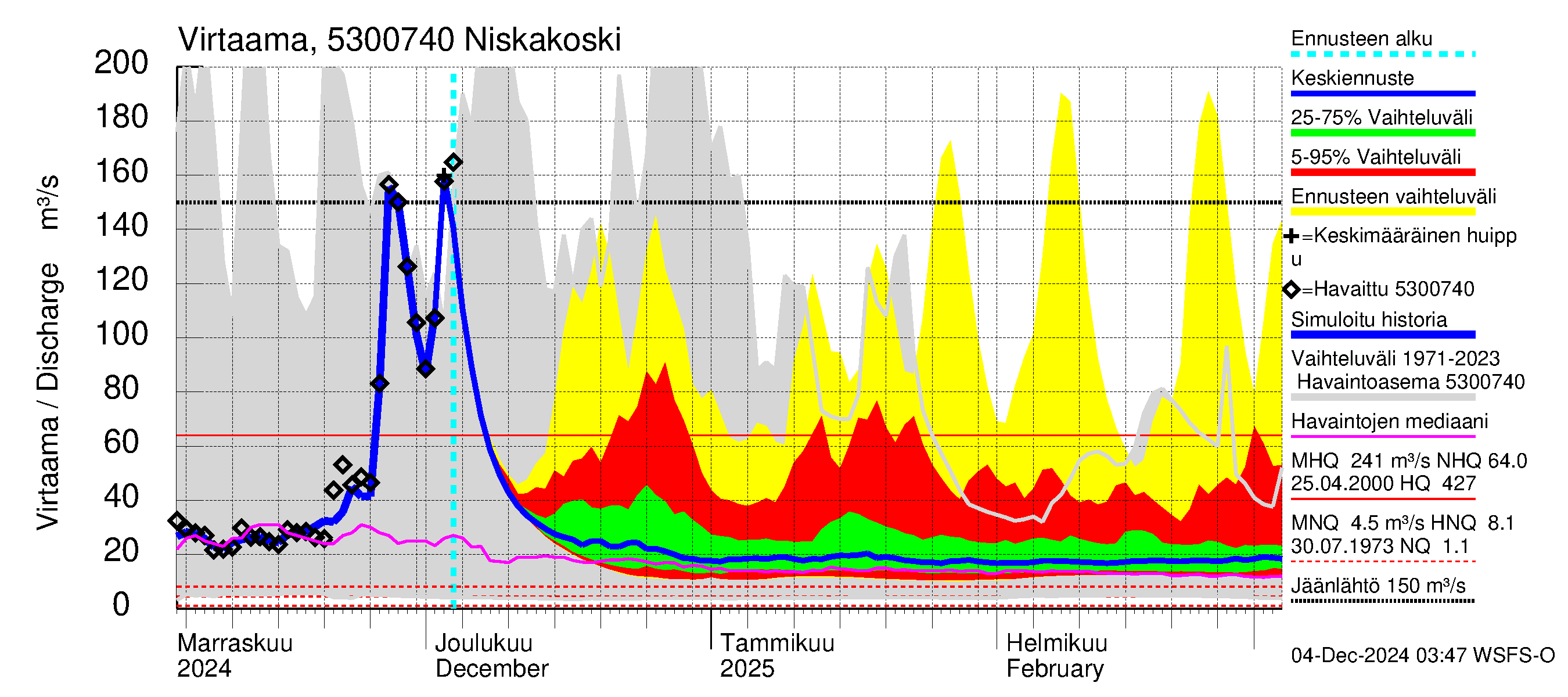 Kalajoen vesistöalue - Niskakoski: Virtaama / juoksutus - jakaumaennuste