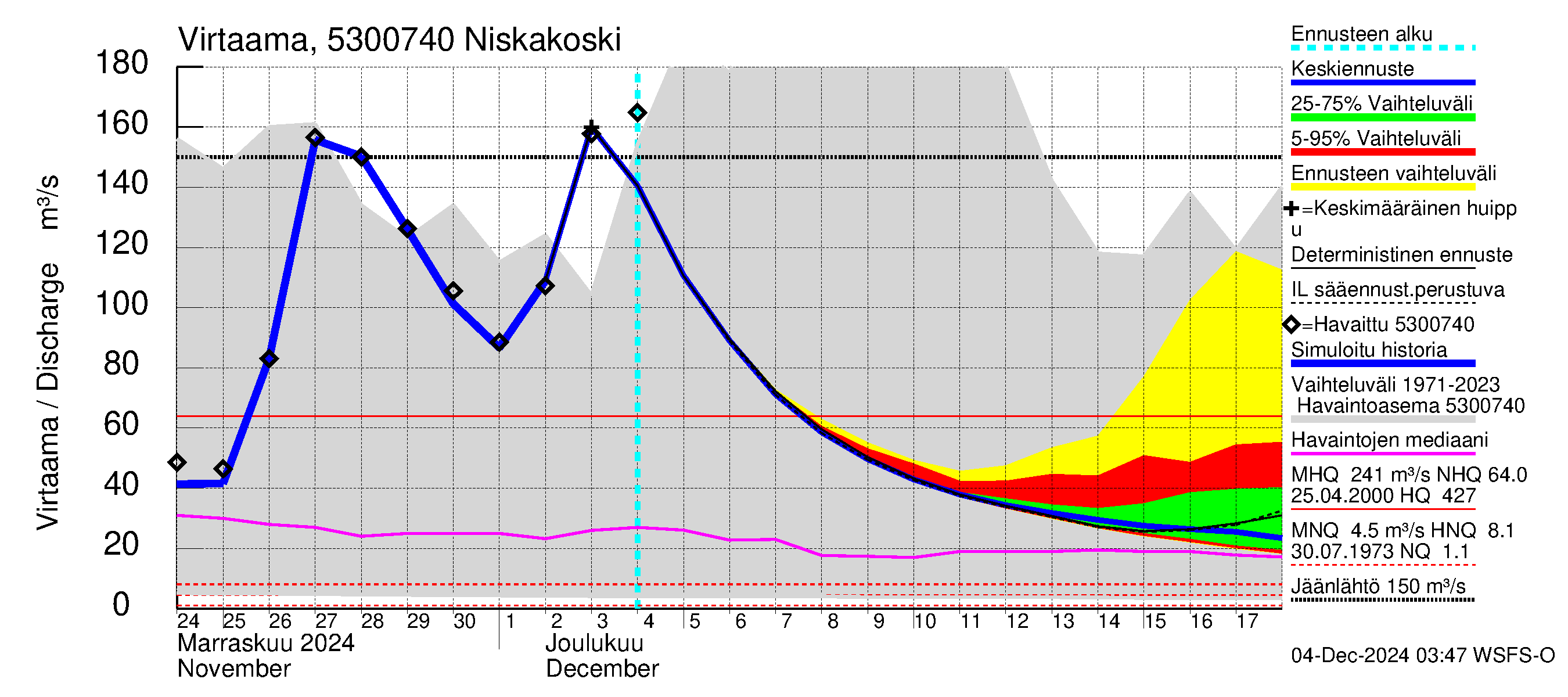 Kalajoen vesistöalue - Niskakoski: Virtaama / juoksutus - jakaumaennuste