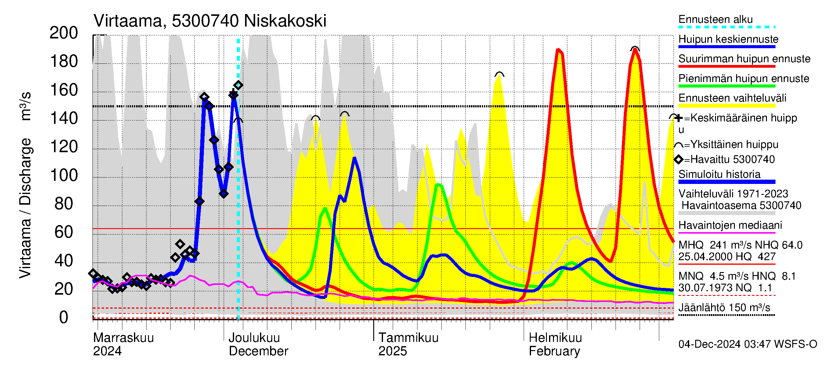 Kalajoen vesistöalue - Niskakoski: Virtaama / juoksutus - huippujen keski- ja ääriennusteet