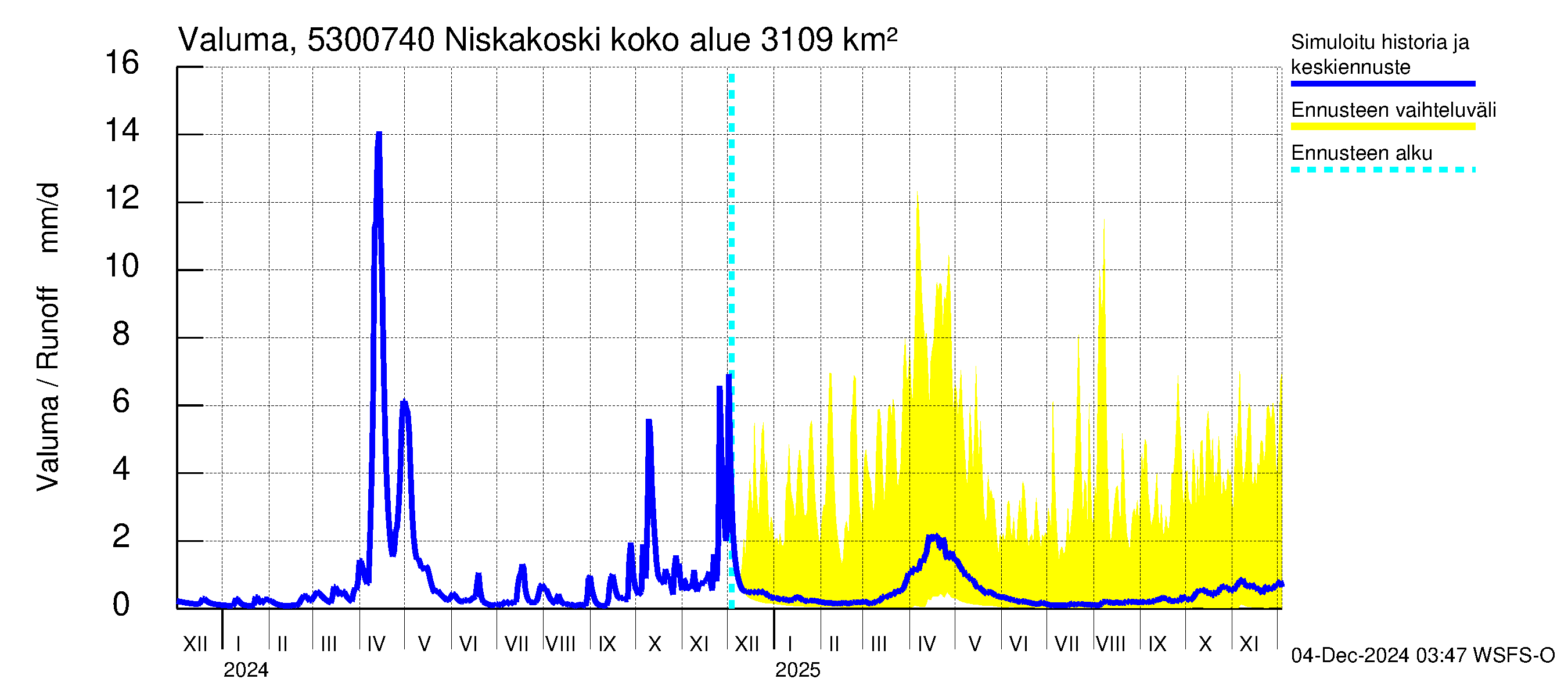 Kalajoen vesistöalue - Niskakoski: Valuma