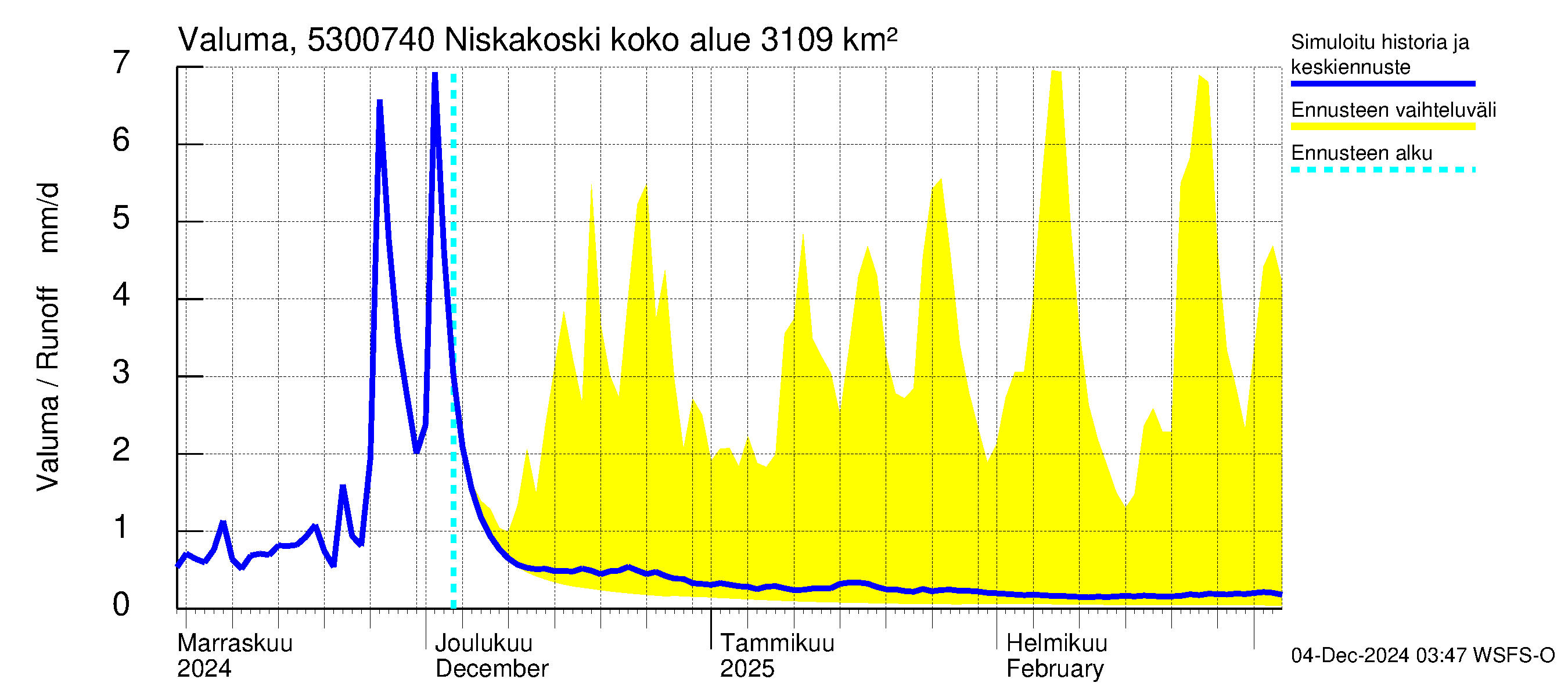 Kalajoen vesistöalue - Niskakoski: Valuma