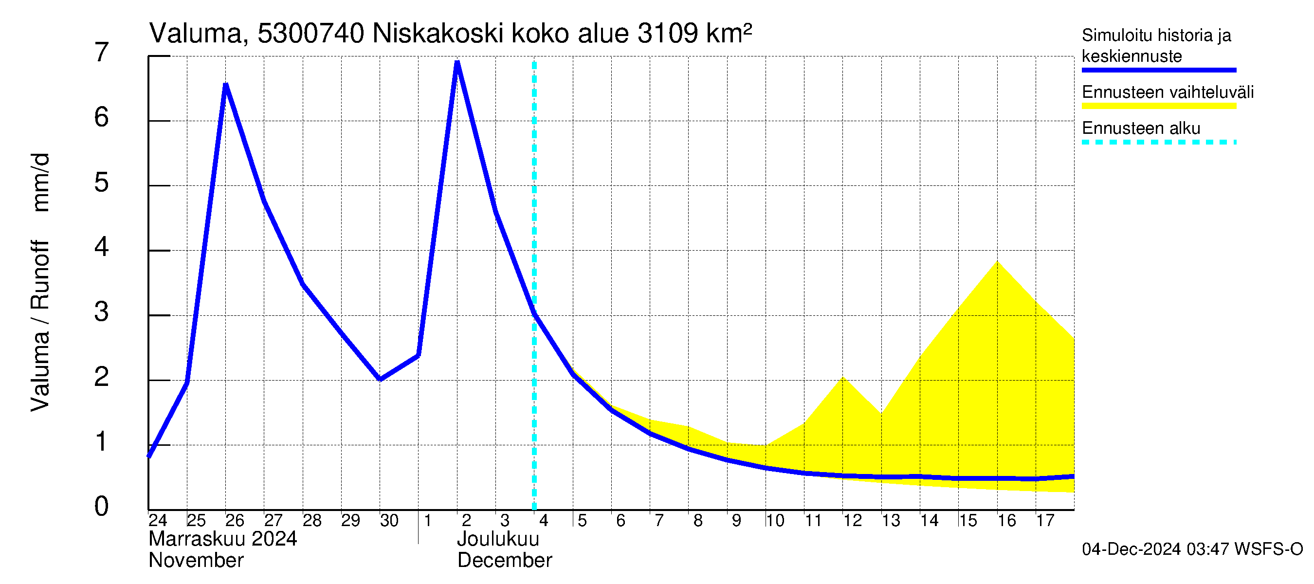 Kalajoen vesistöalue - Niskakoski: Valuma