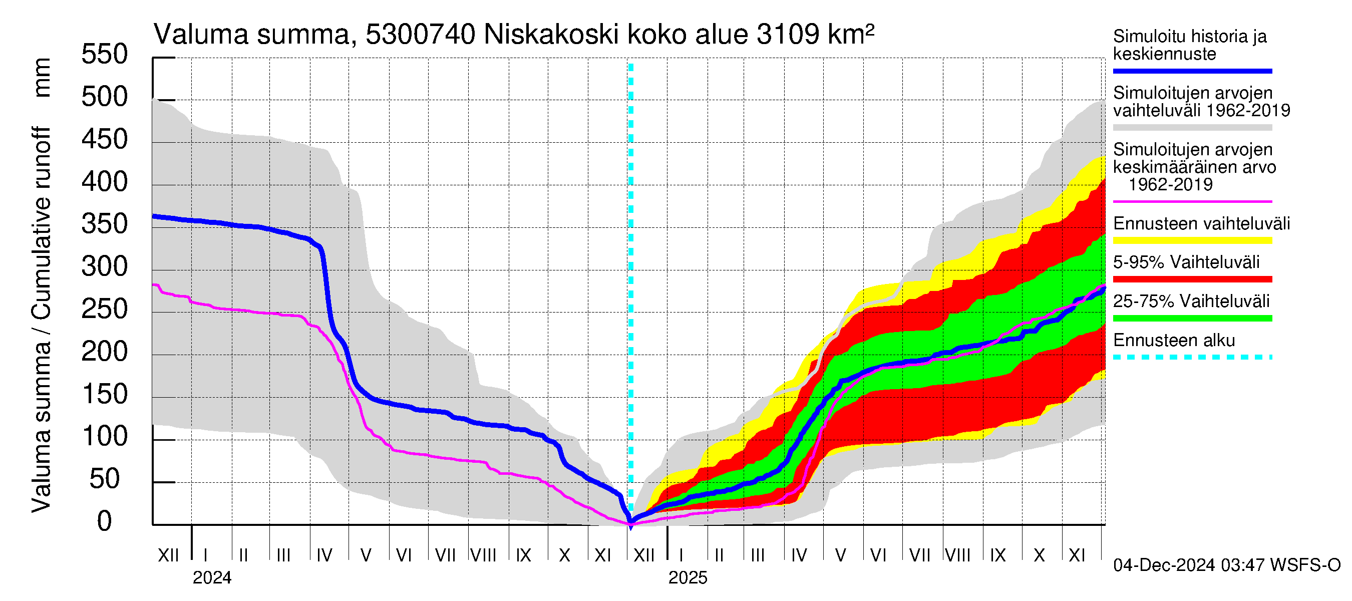 Kalajoen vesistöalue - Niskakoski: Valuma - summa