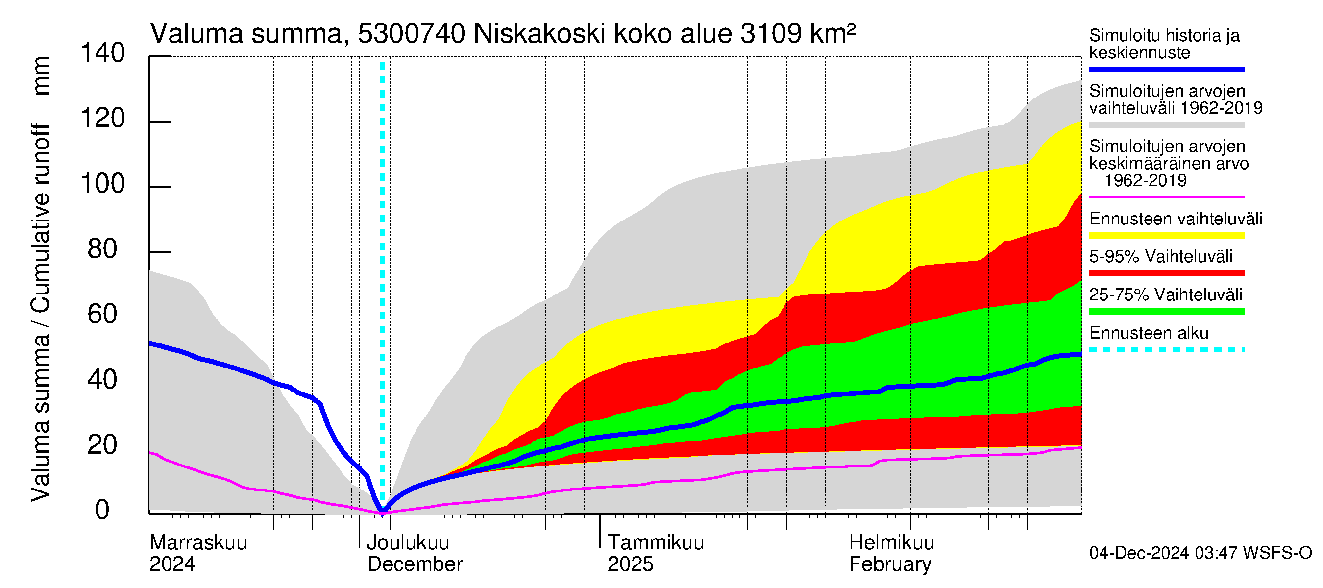 Kalajoen vesistöalue - Niskakoski: Valuma - summa