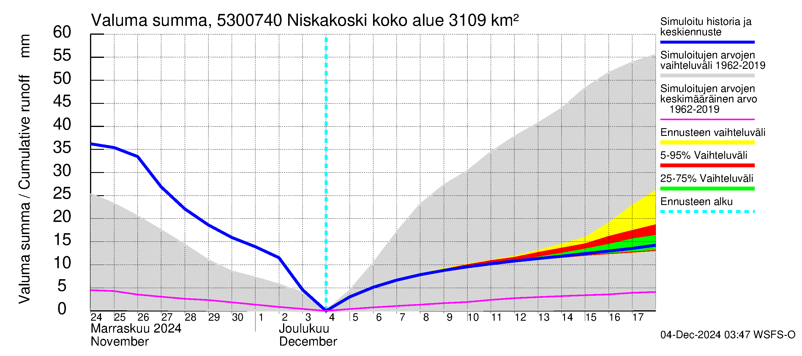 Kalajoen vesistöalue - Niskakoski: Valuma - summa