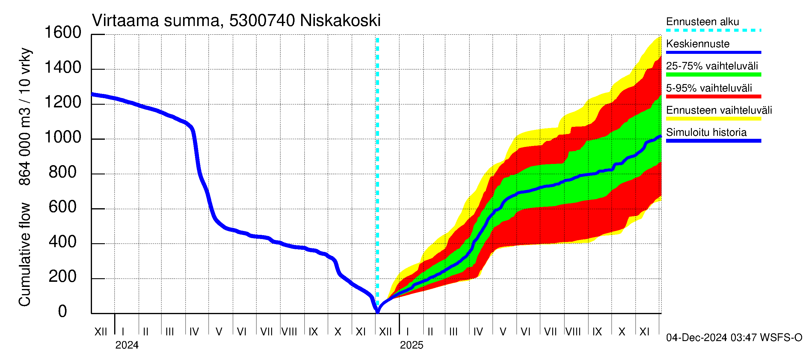 Kalajoen vesistöalue - Niskakoski: Virtaama / juoksutus - summa