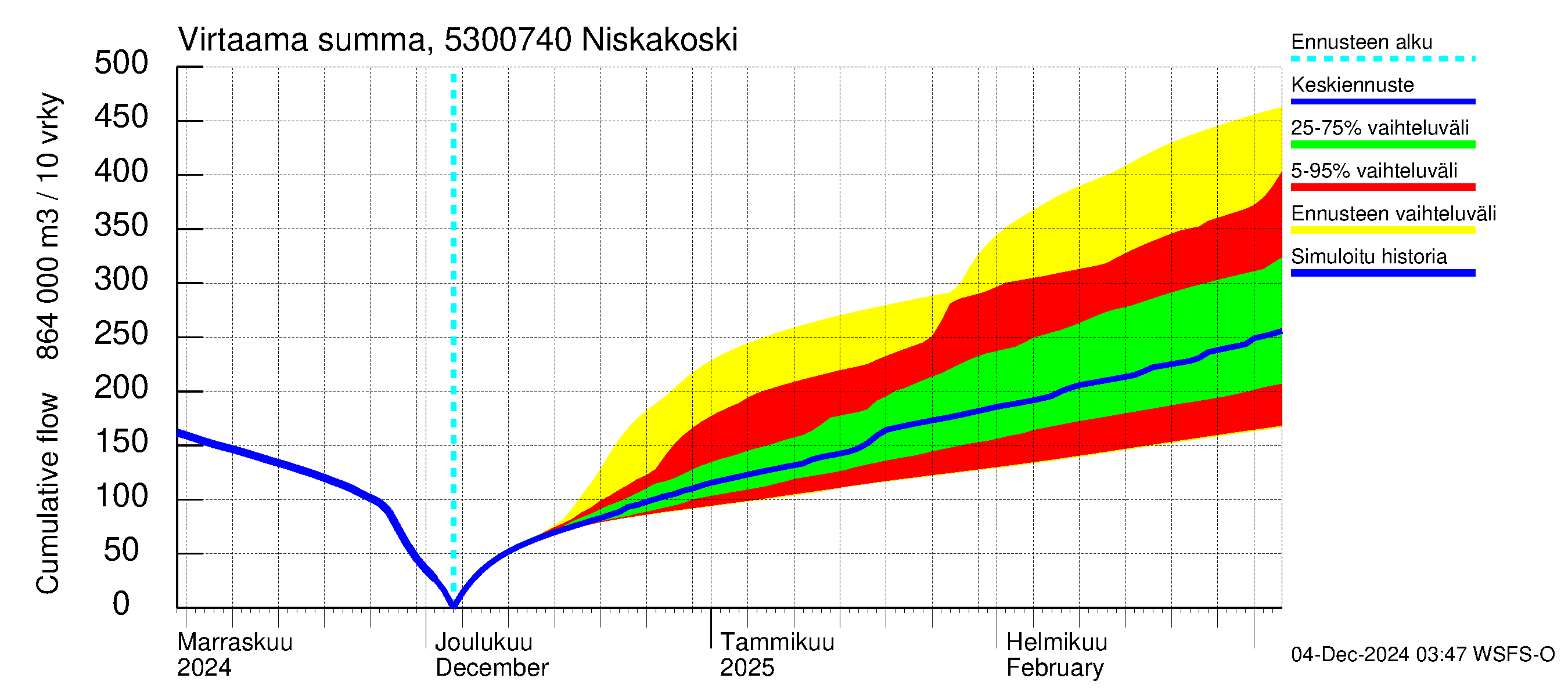 Kalajoen vesistöalue - Niskakoski: Virtaama / juoksutus - summa