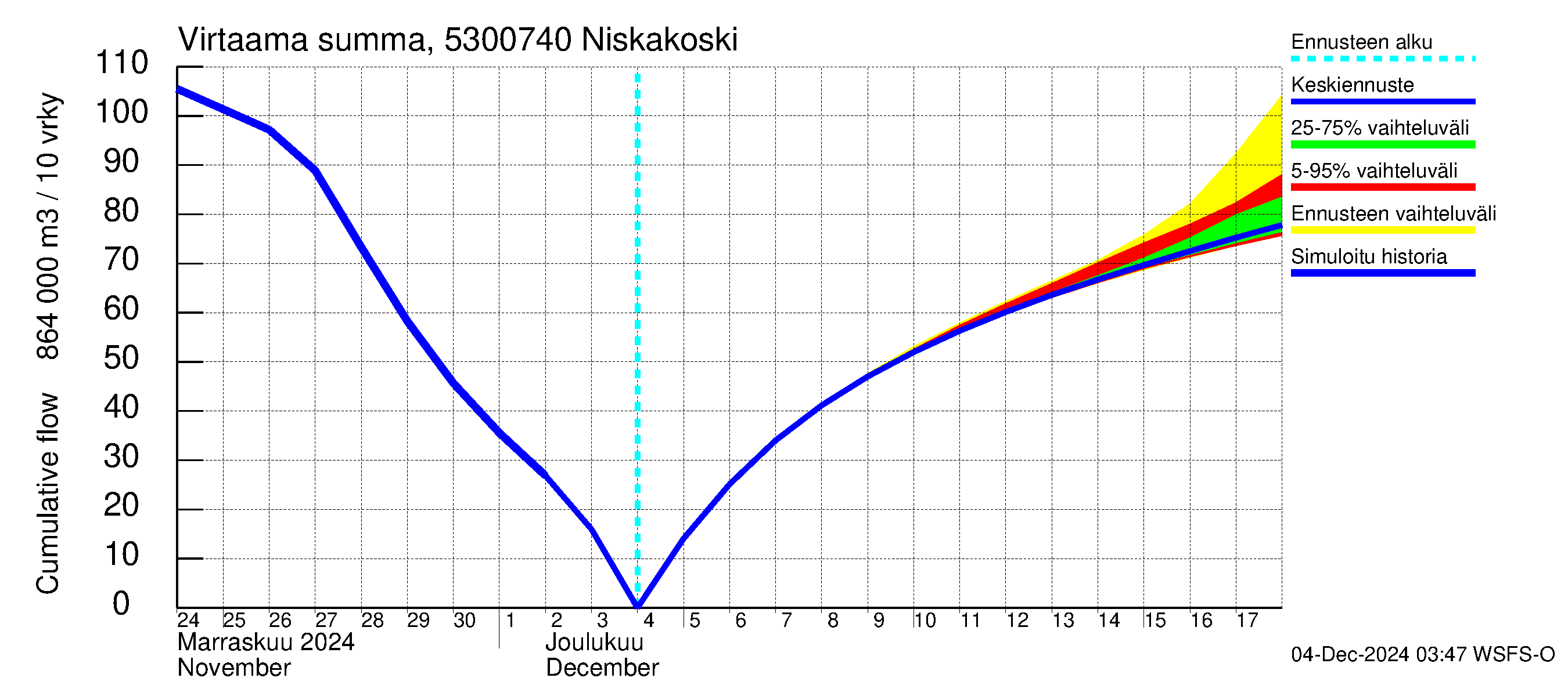 Kalajoen vesistöalue - Niskakoski: Virtaama / juoksutus - summa