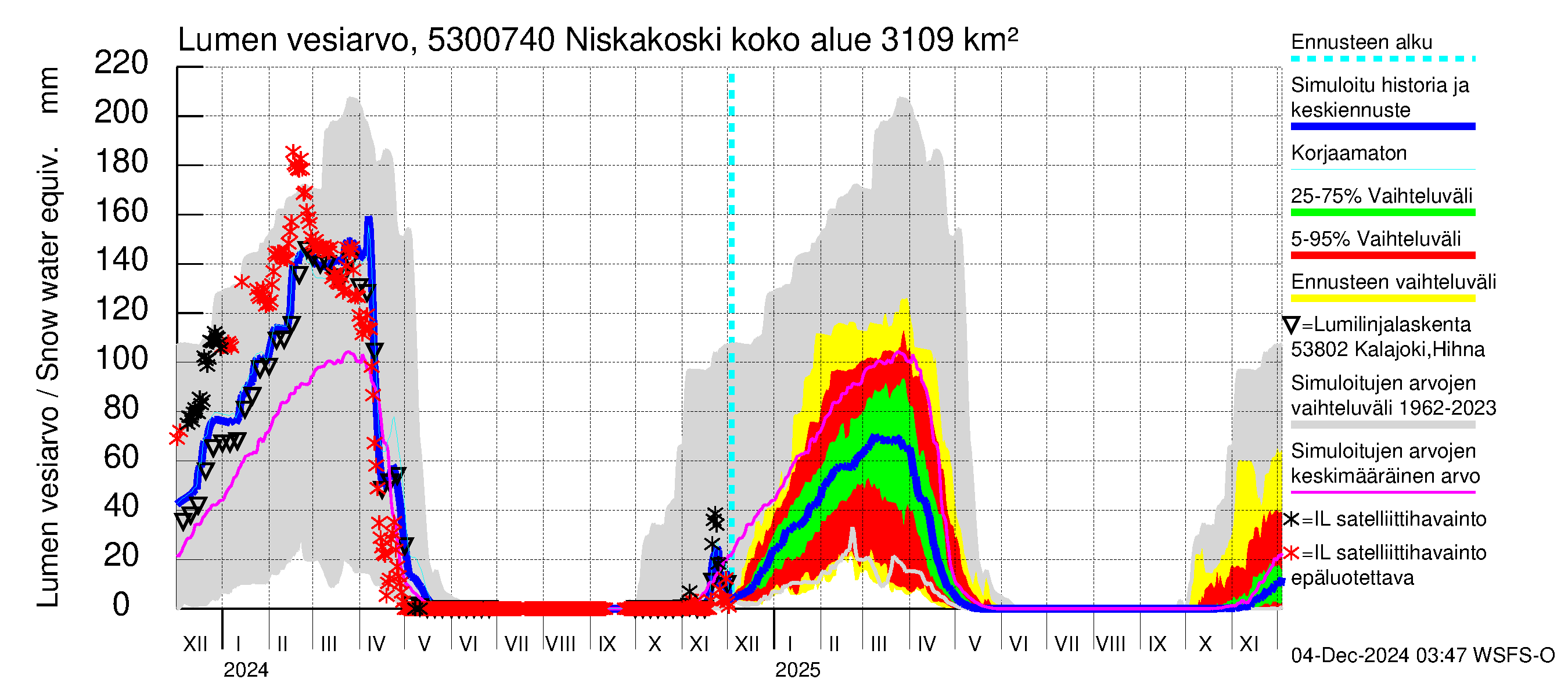 Kalajoen vesistöalue - Niskakoski: Lumen vesiarvo