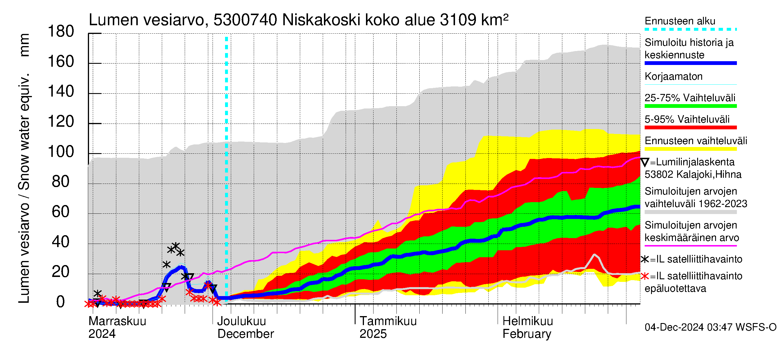 Kalajoen vesistöalue - Niskakoski: Lumen vesiarvo