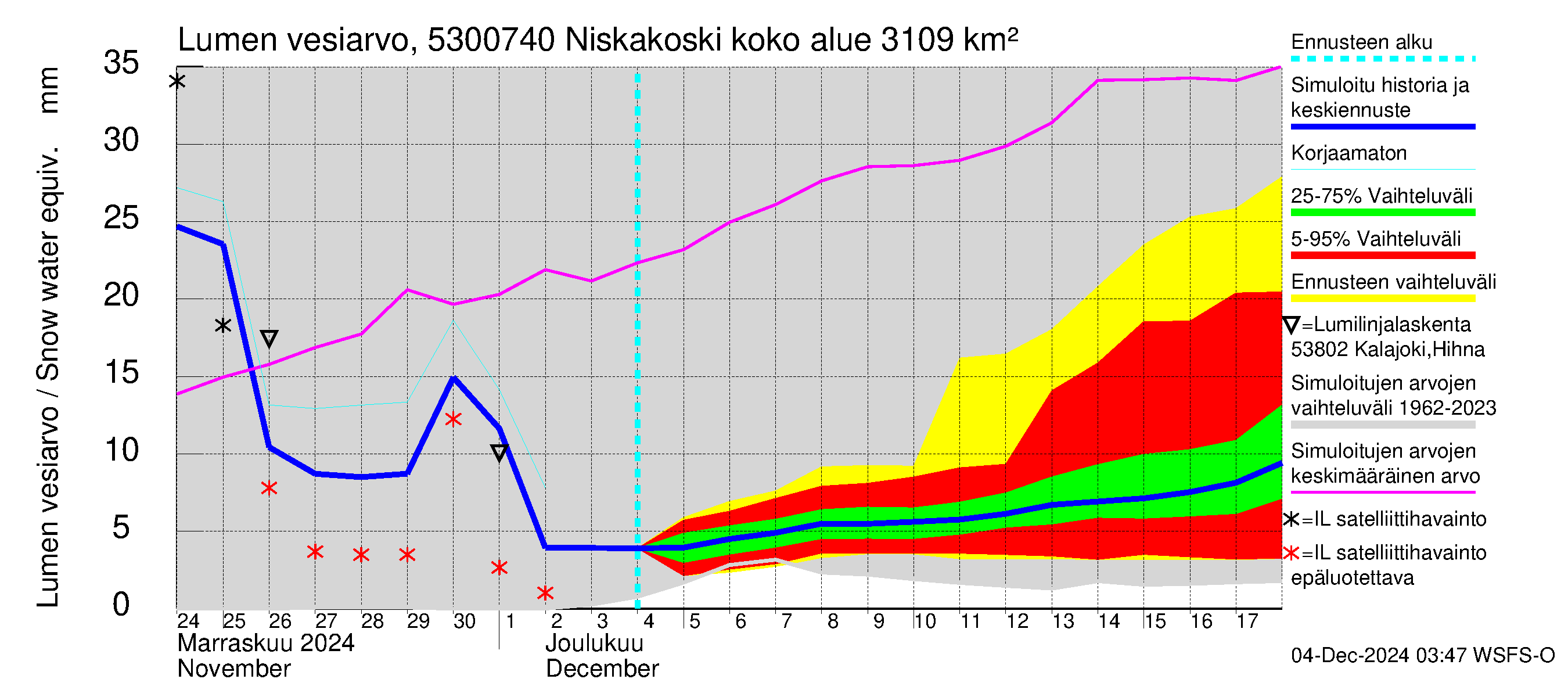 Kalajoen vesistöalue - Niskakoski: Lumen vesiarvo