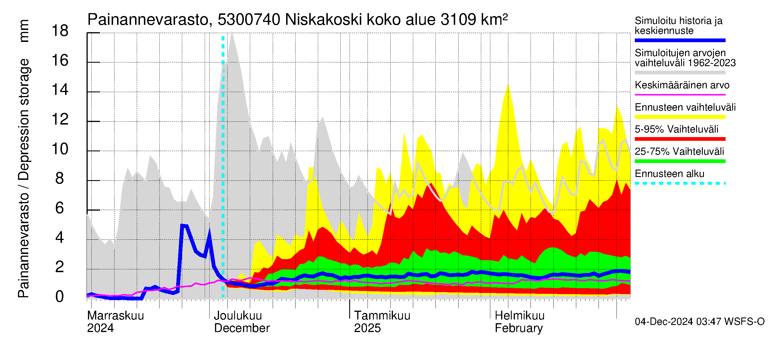 Kalajoen vesistöalue - Niskakoski: Painannevarasto