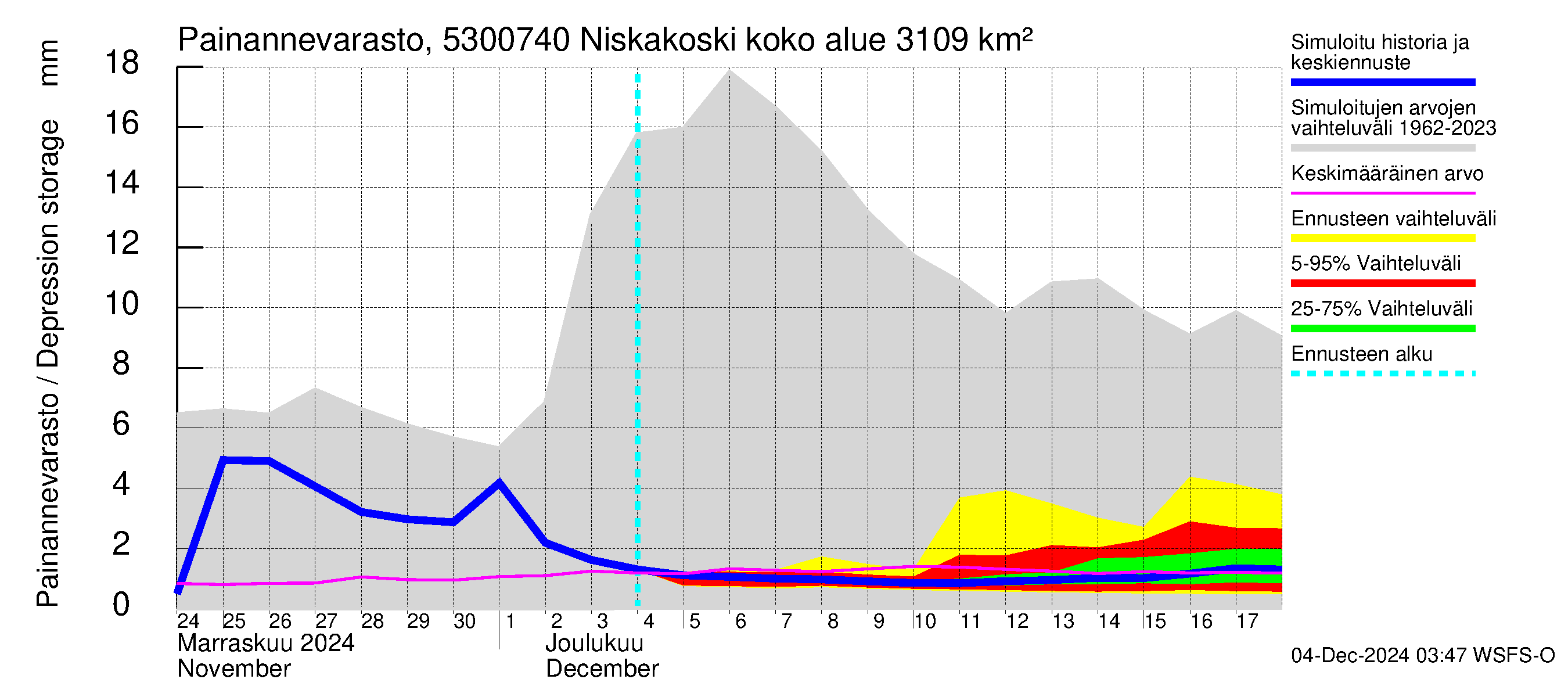 Kalajoen vesistöalue - Niskakoski: Painannevarasto