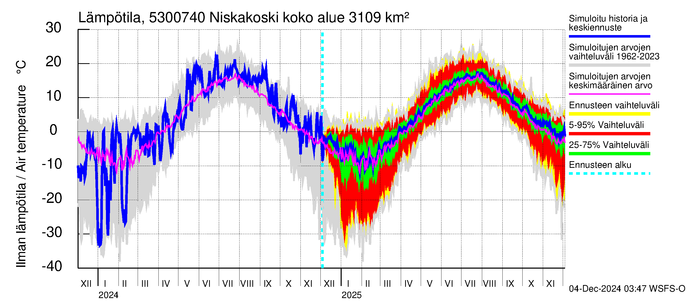 Kalajoen vesistöalue - Niskakoski: Ilman lämpötila