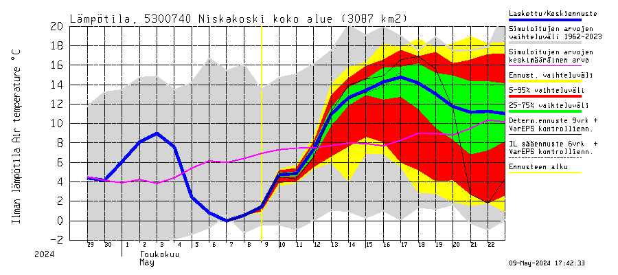 Kalajoen vesistöalue - Niskakoski: Ilman lämpötila