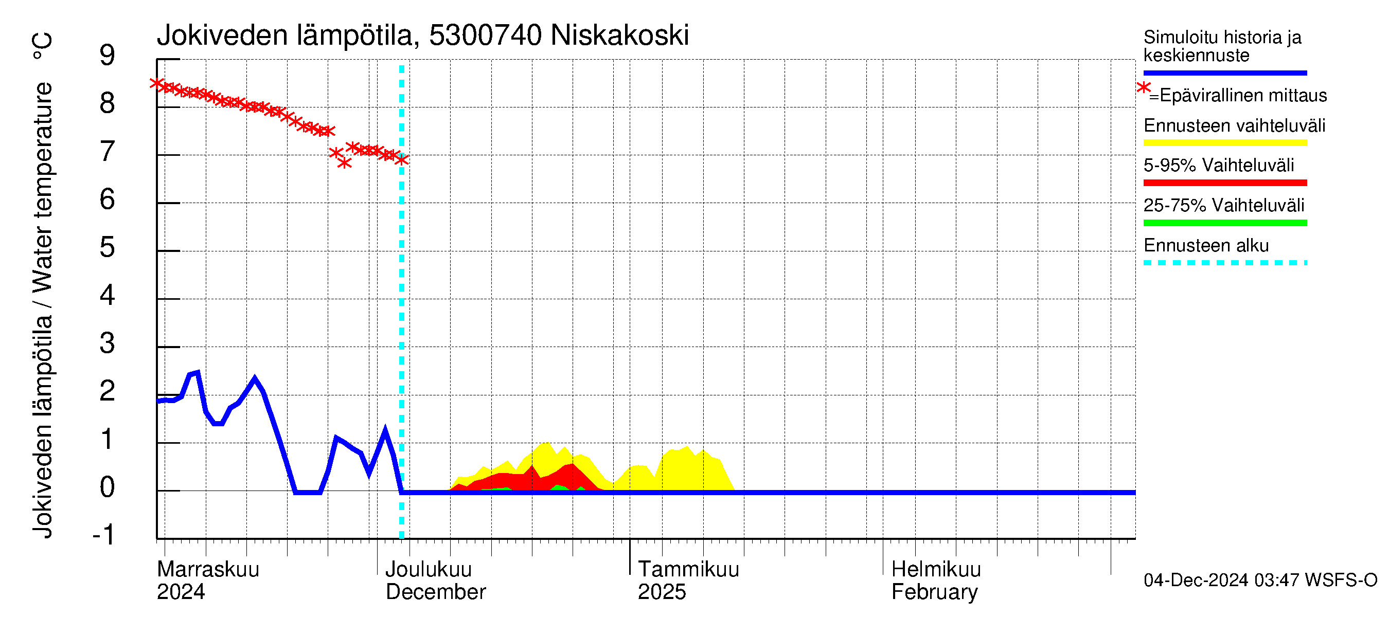 Kalajoen vesistöalue - Niskakoski: Jokiveden lämpötila