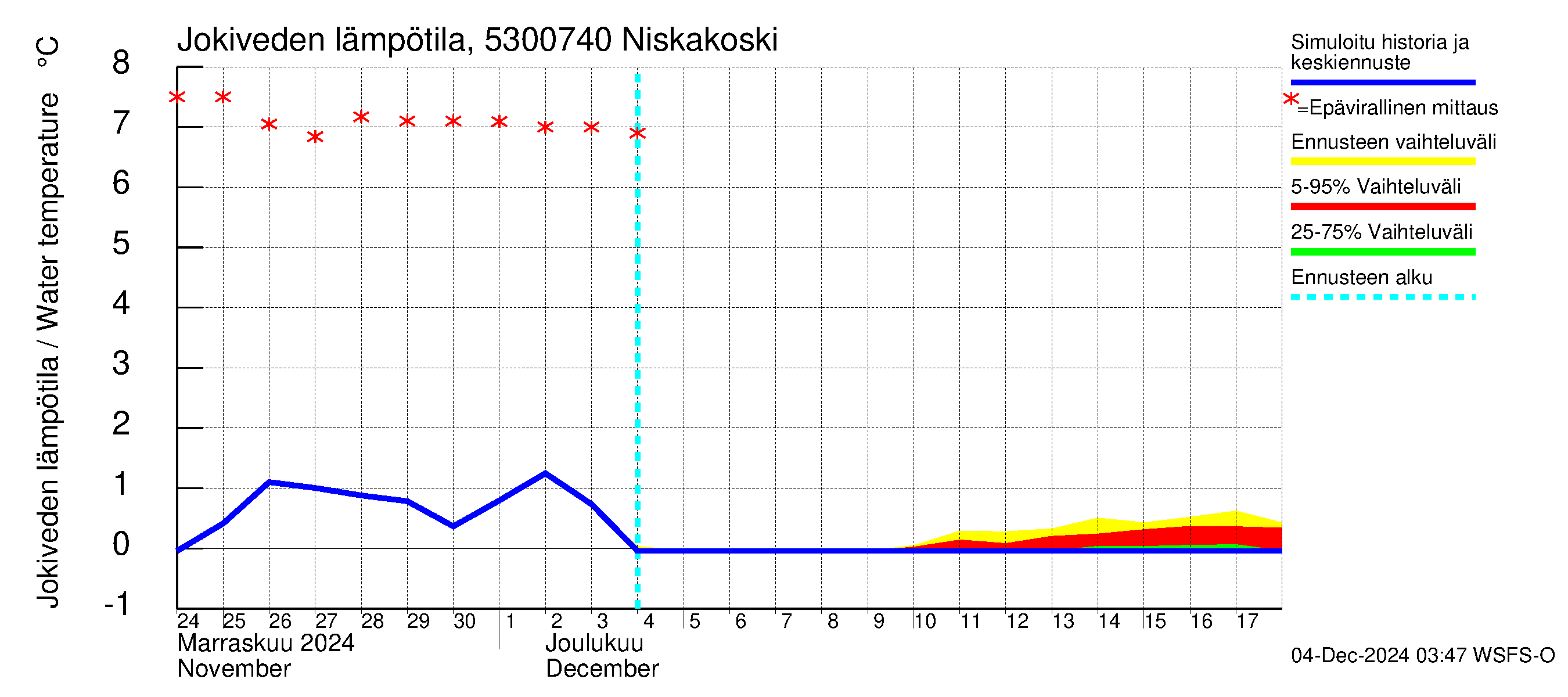 Kalajoen vesistöalue - Niskakoski: Jokiveden lämpötila