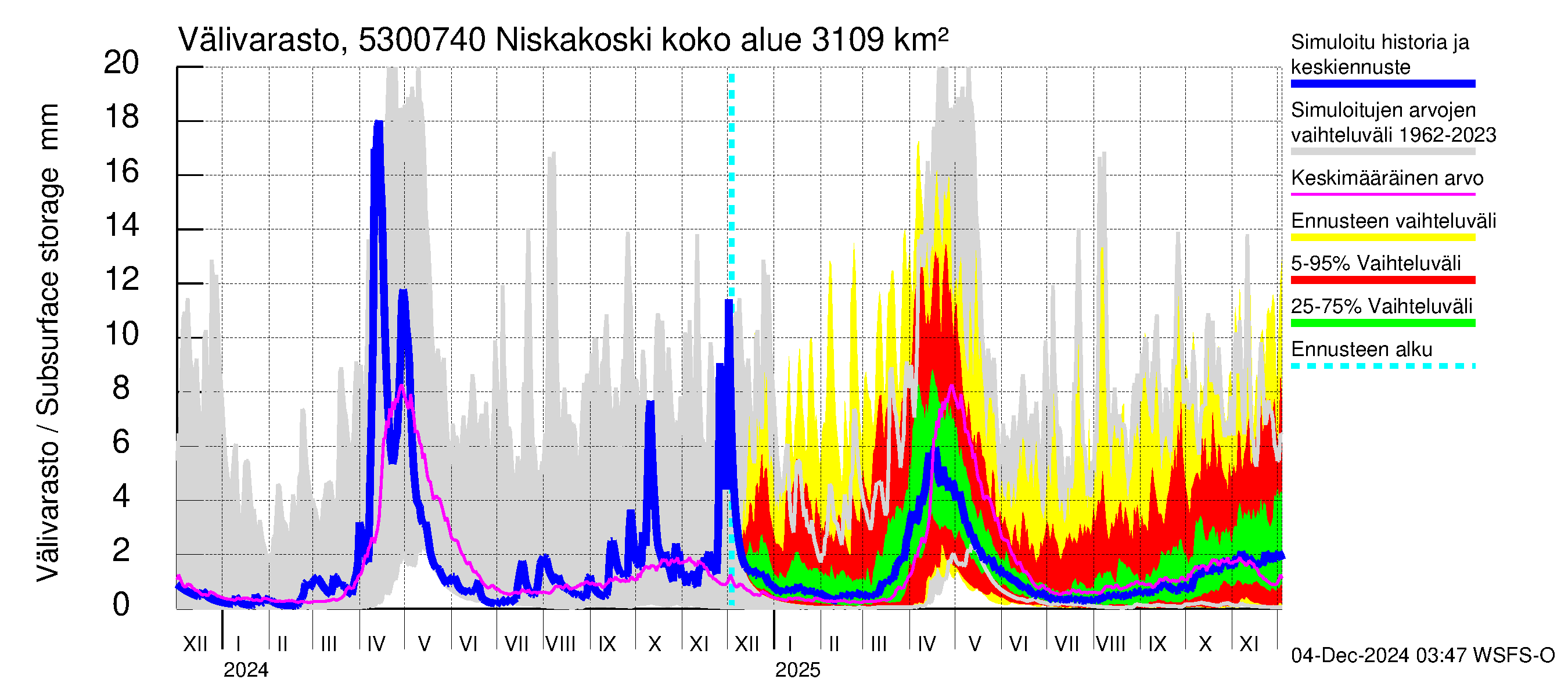 Kalajoen vesistöalue - Niskakoski: Välivarasto