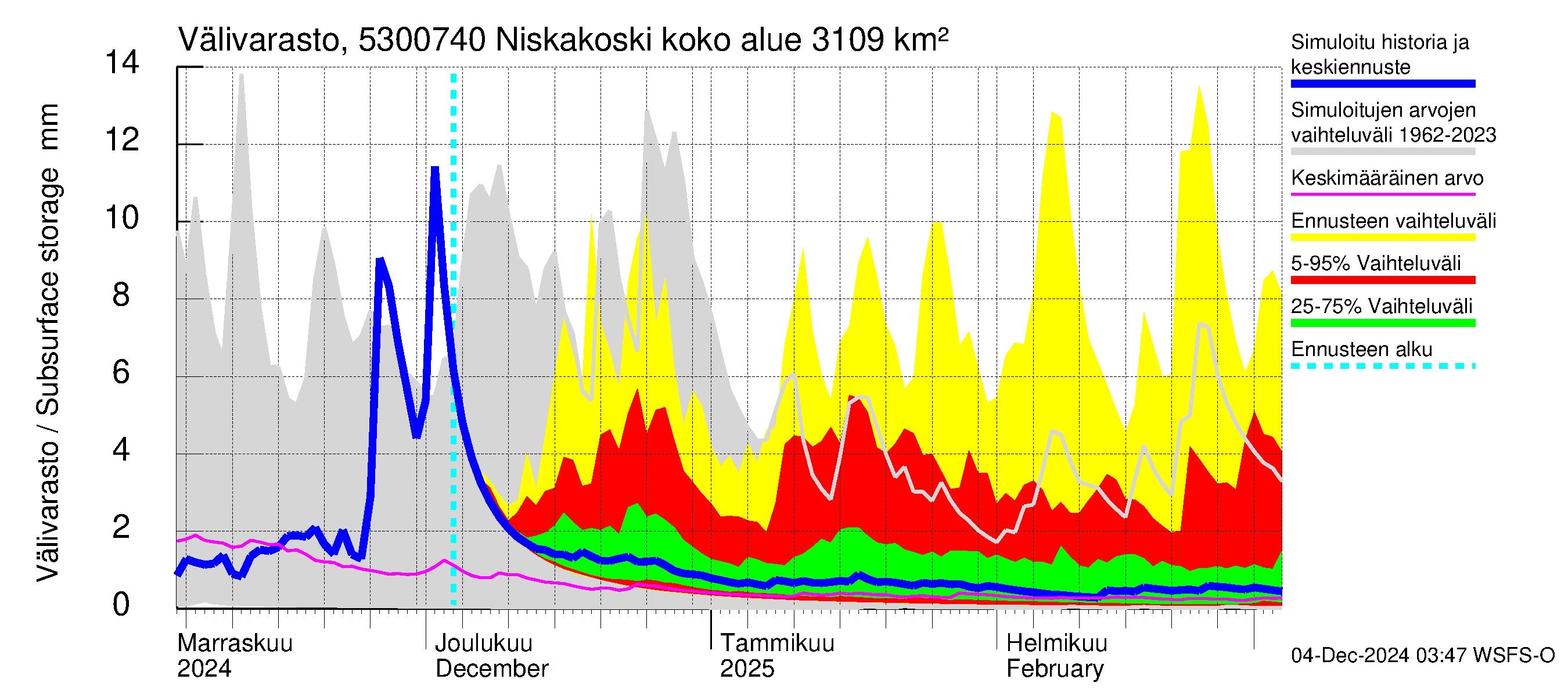 Kalajoen vesistöalue - Niskakoski: Välivarasto