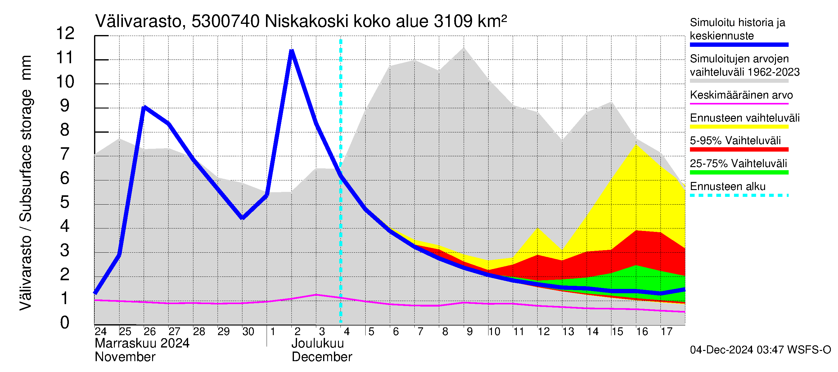 Kalajoen vesistöalue - Niskakoski: Välivarasto