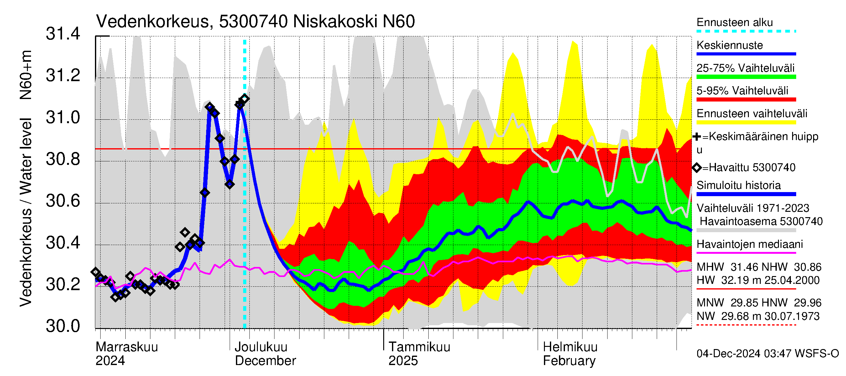 Kalajoen vesistöalue - Niskakoski: Vedenkorkeus - jakaumaennuste