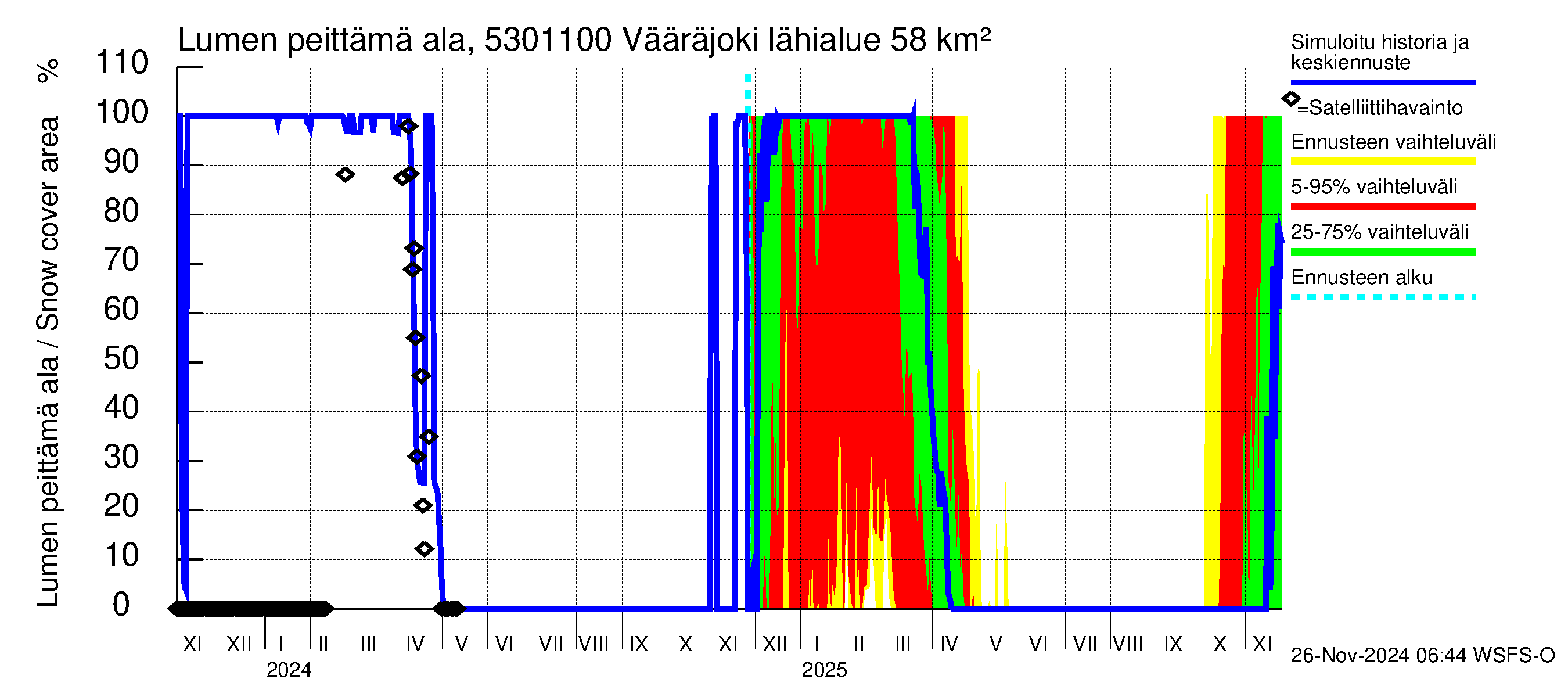 Kalajoen vesistöalue - Vääräjoki Rautio: Lumen peittämä ala