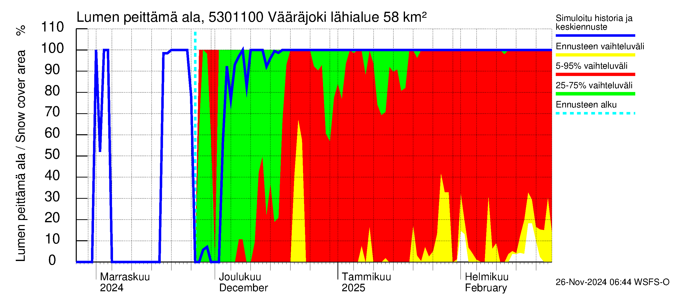 Kalajoen vesistöalue - Vääräjoki Rautio: Lumen peittämä ala