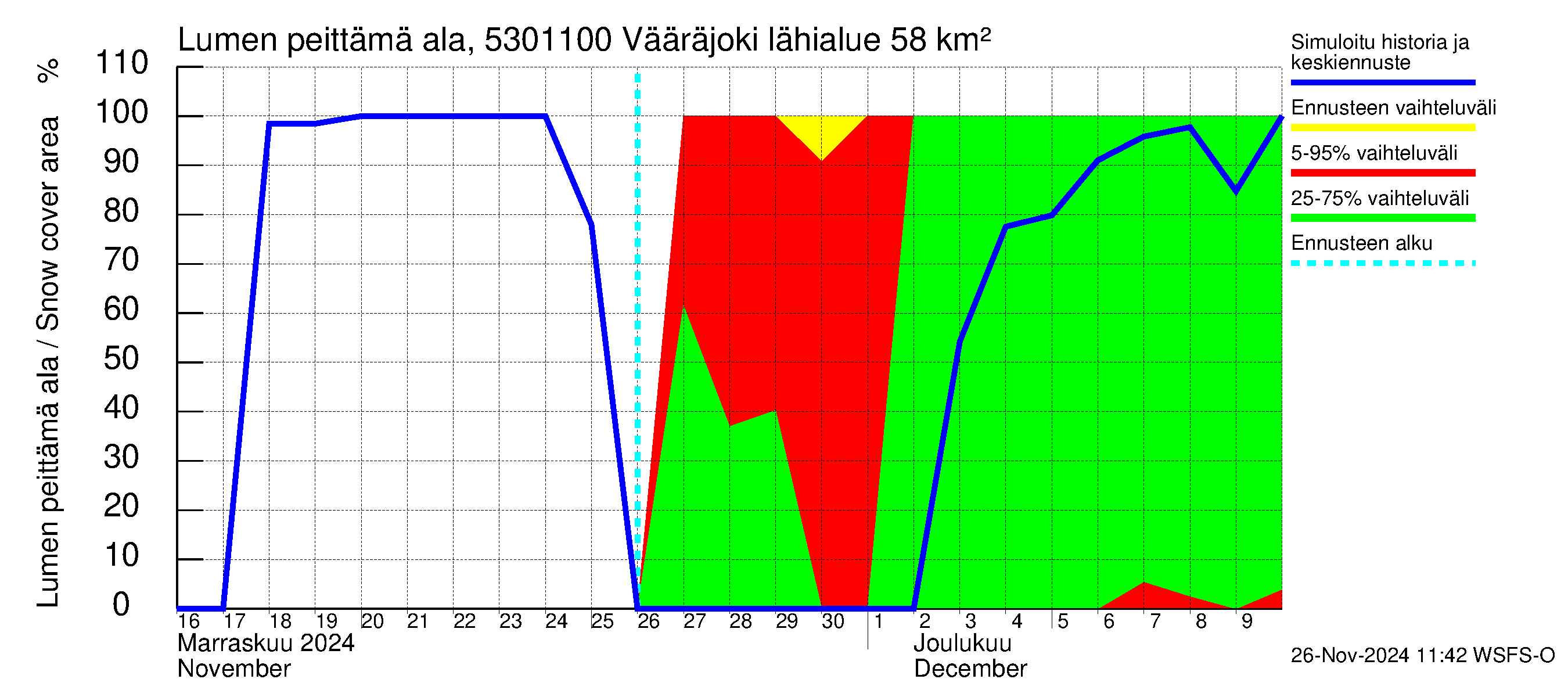 Kalajoen vesistöalue - Vääräjoki Rautio: Lumen peittämä ala