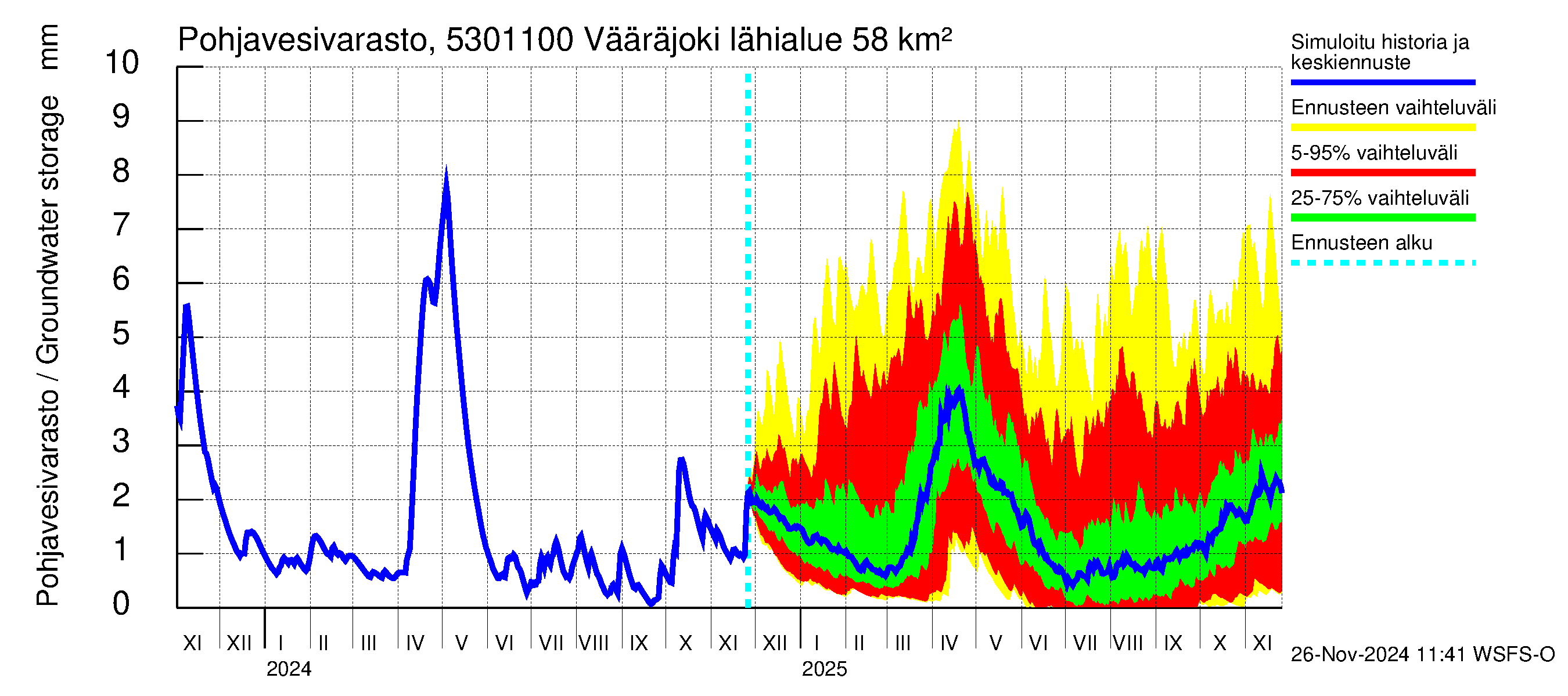 Kalajoen vesistöalue - Vääräjoki Rautio: Pohjavesivarasto