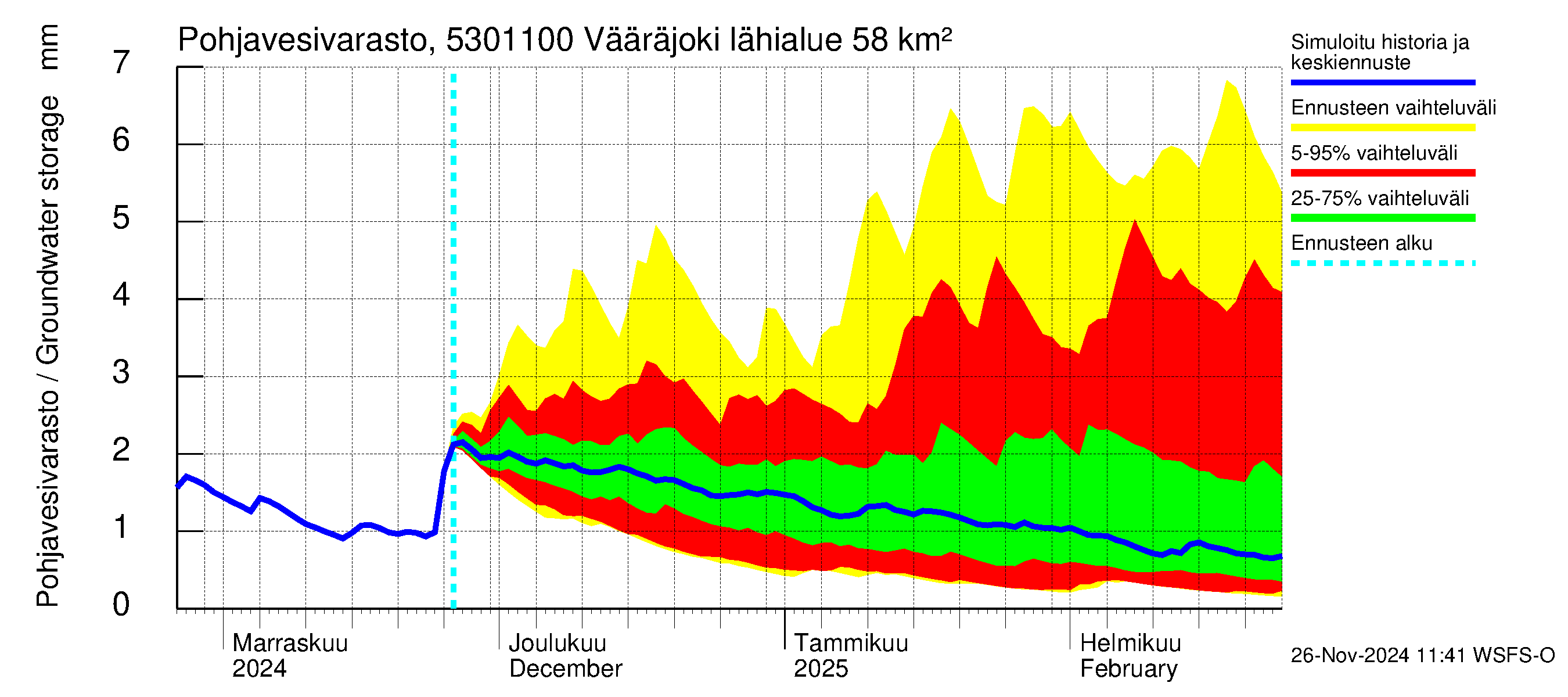 Kalajoen vesistöalue - Vääräjoki Rautio: Pohjavesivarasto