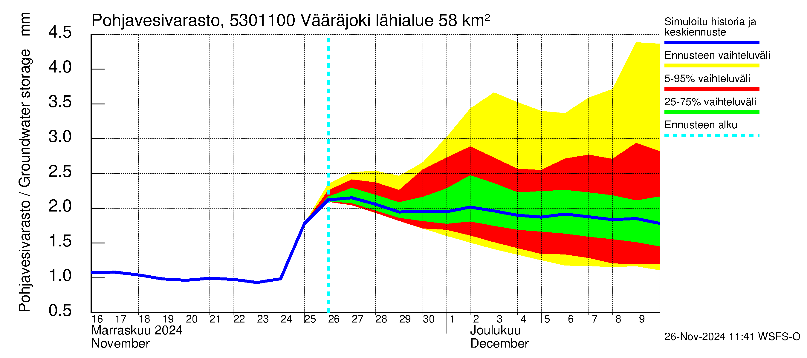 Kalajoen vesistöalue - Vääräjoki Rautio: Pohjavesivarasto