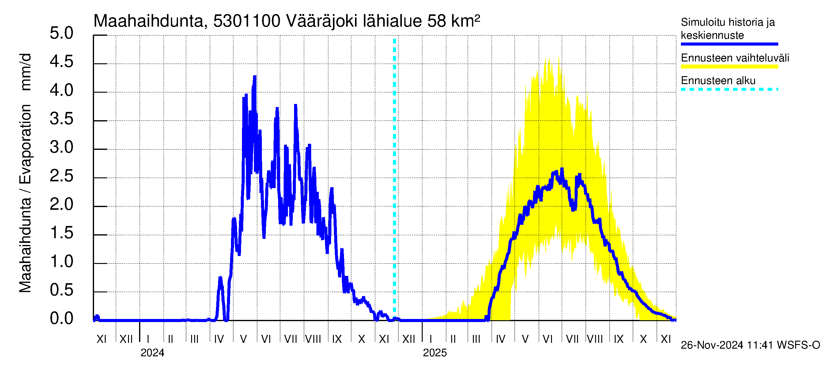 Kalajoen vesistöalue - Vääräjoki Rautio: Haihdunta maa-alueelta