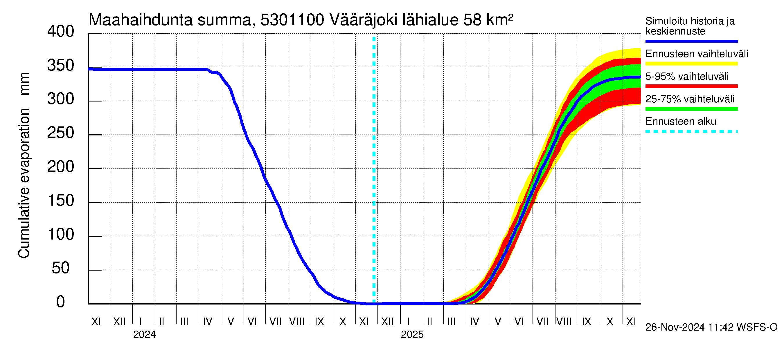 Kalajoen vesistöalue - Vääräjoki Rautio: Haihdunta maa-alueelta - summa