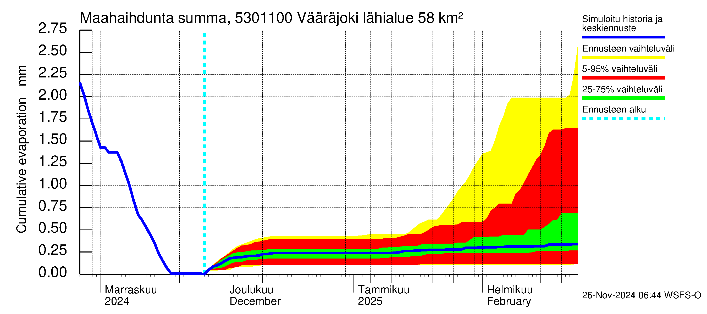 Kalajoen vesistöalue - Vääräjoki Rautio: Haihdunta maa-alueelta - summa