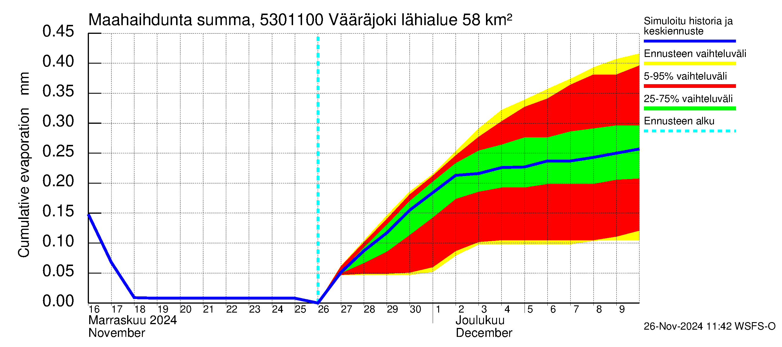 Kalajoen vesistöalue - Vääräjoki Rautio: Haihdunta maa-alueelta - summa