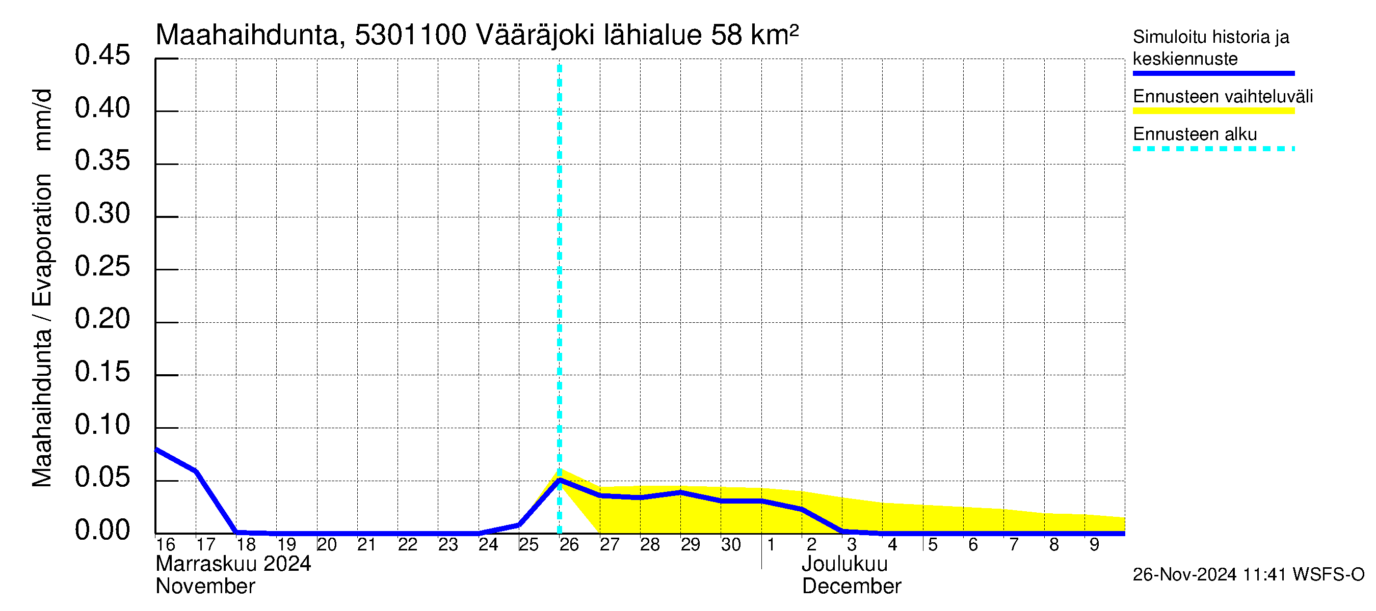 Kalajoen vesistöalue - Vääräjoki Rautio: Haihdunta maa-alueelta