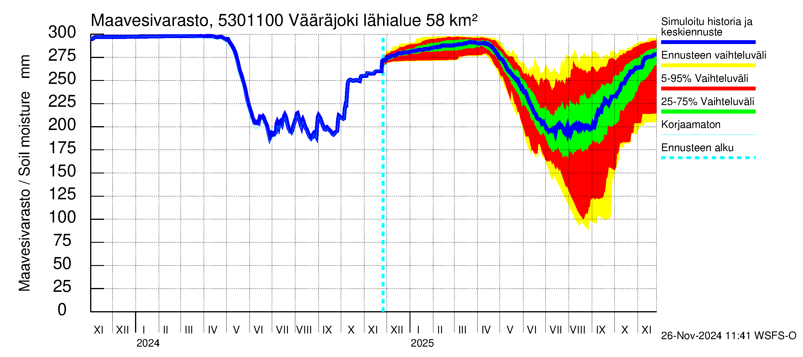 Kalajoen vesistöalue - Vääräjoki Rautio: Maavesivarasto