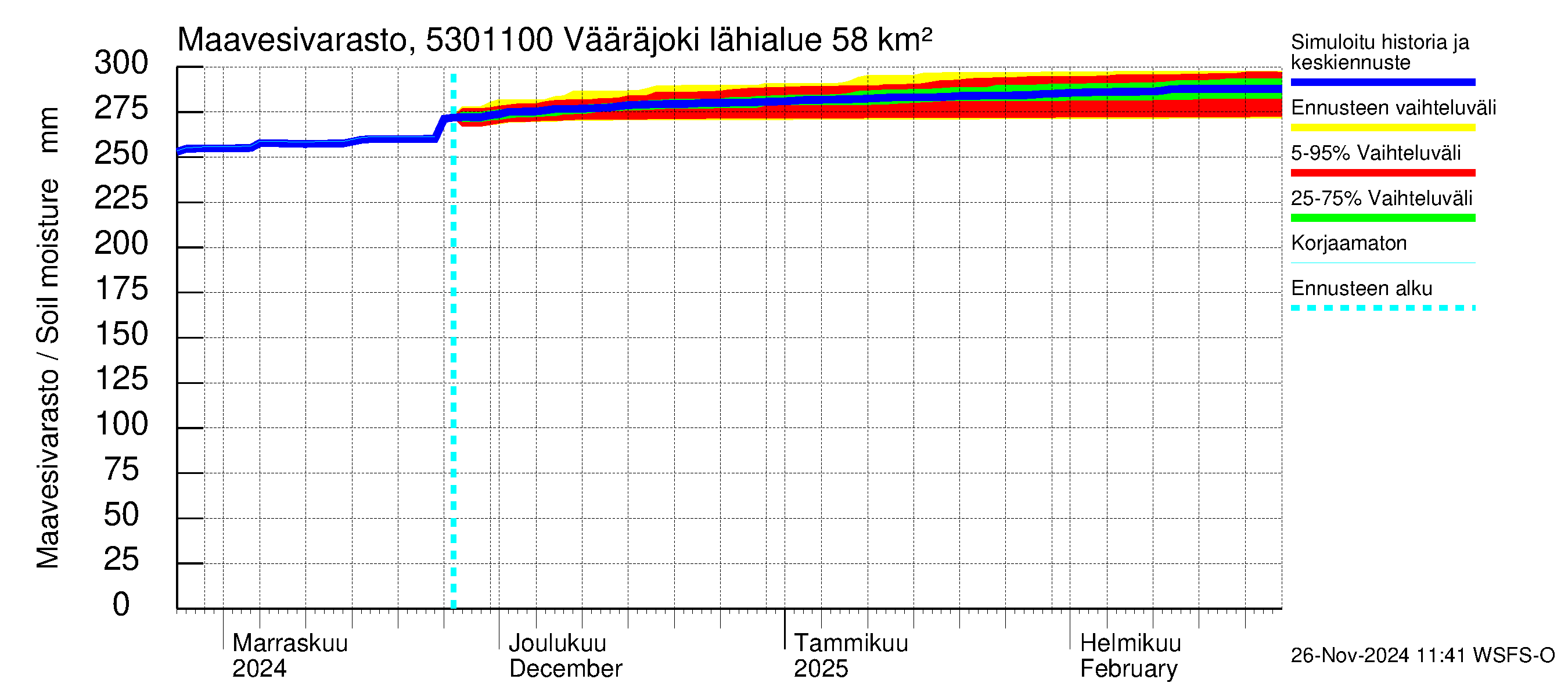 Kalajoen vesistöalue - Vääräjoki Rautio: Maavesivarasto