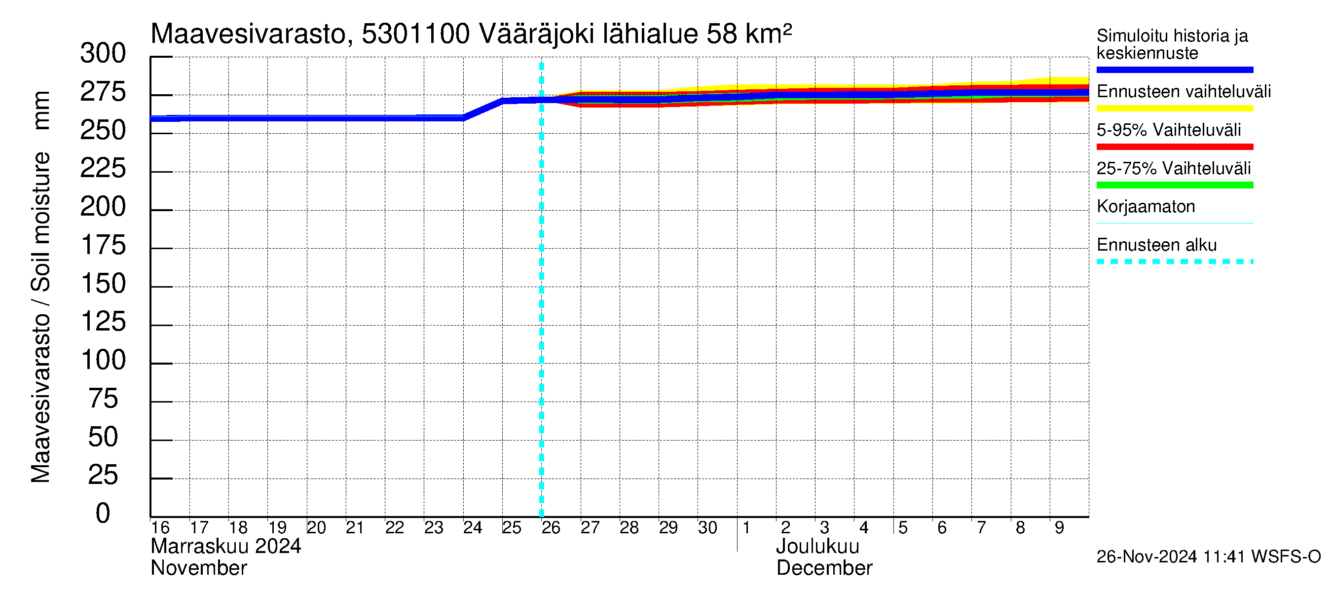 Kalajoen vesistöalue - Vääräjoki Rautio: Maavesivarasto