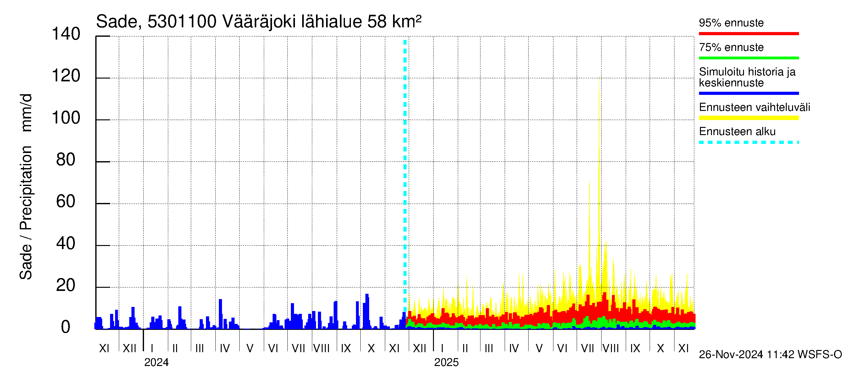 Kalajoen vesistöalue - Vääräjoki Rautio: Sade