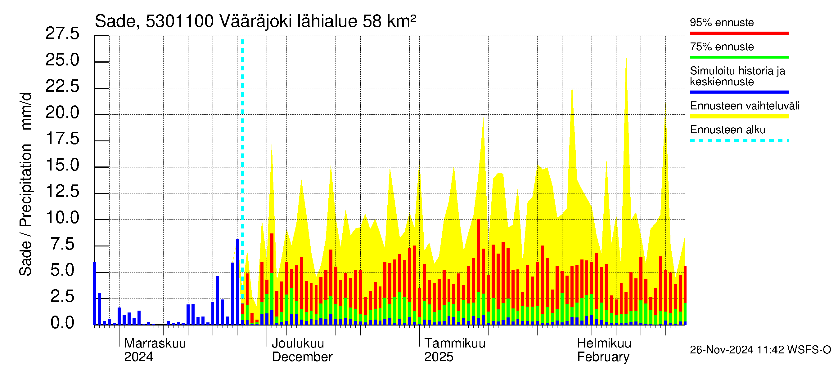 Kalajoen vesistöalue - Vääräjoki Rautio: Sade