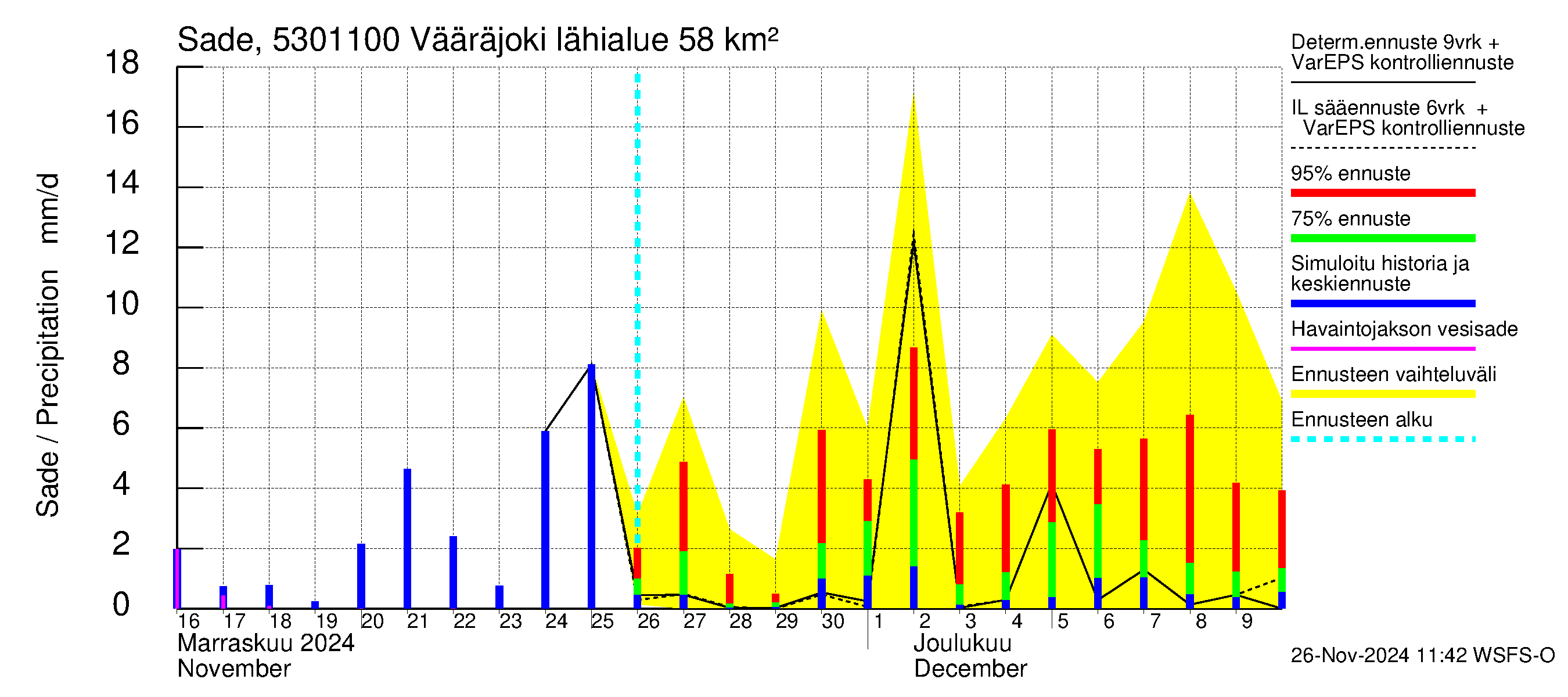 Kalajoen vesistöalue - Vääräjoki Rautio: Sade